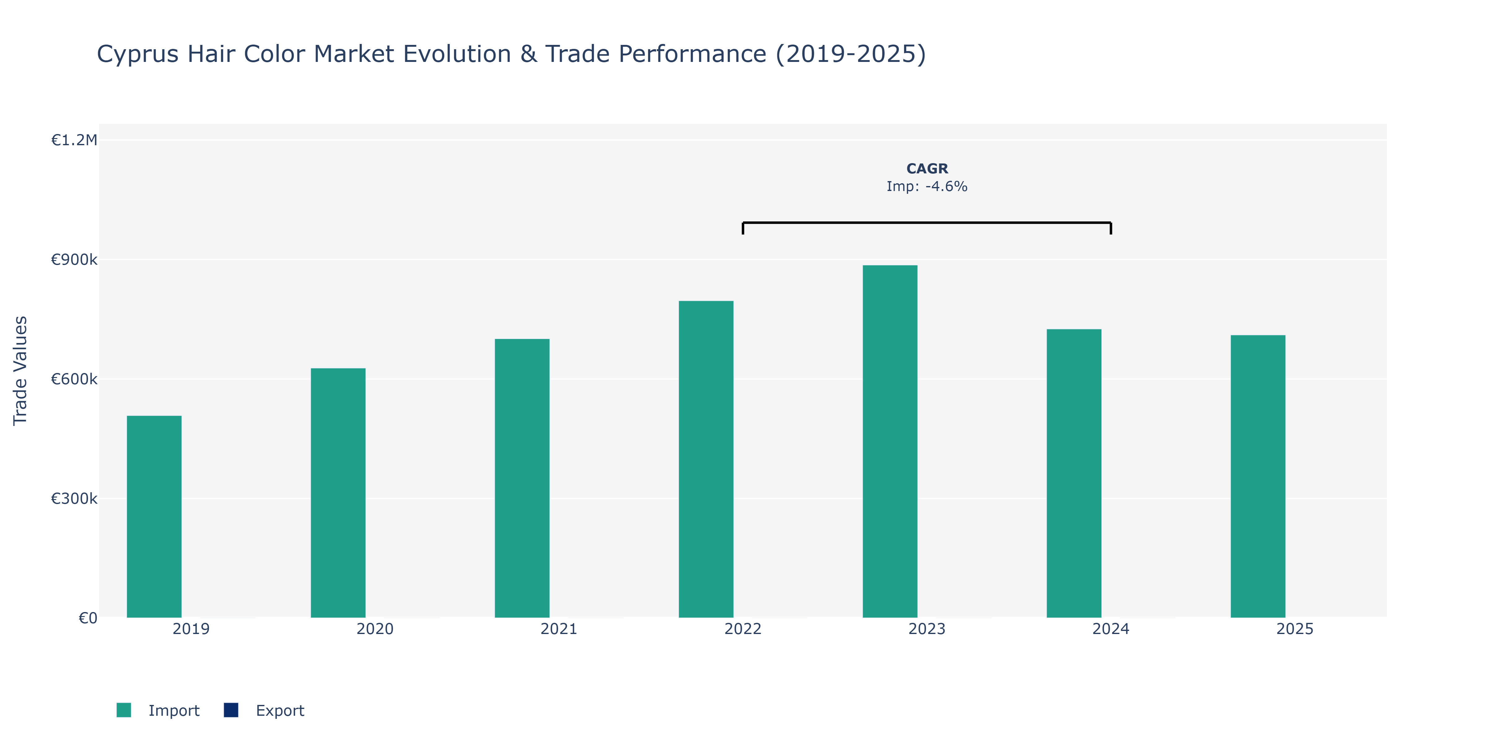 Cyprus Hair Color Market: Production & Trade Performance (2019-2025) Size