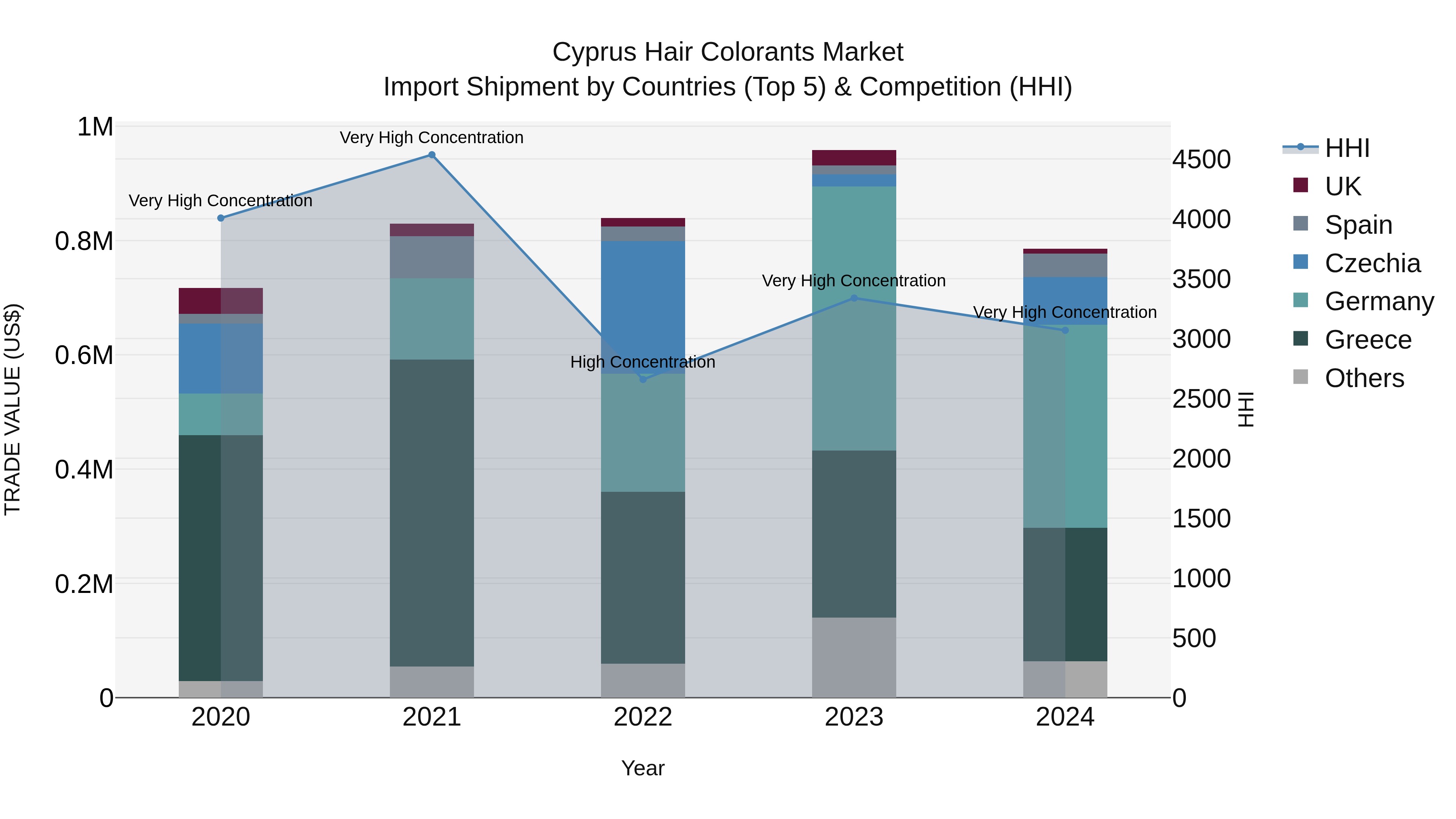 Cyprus Hair Colorants Market Import Shipment by Countries (Top 5) & Competition (HHI)
