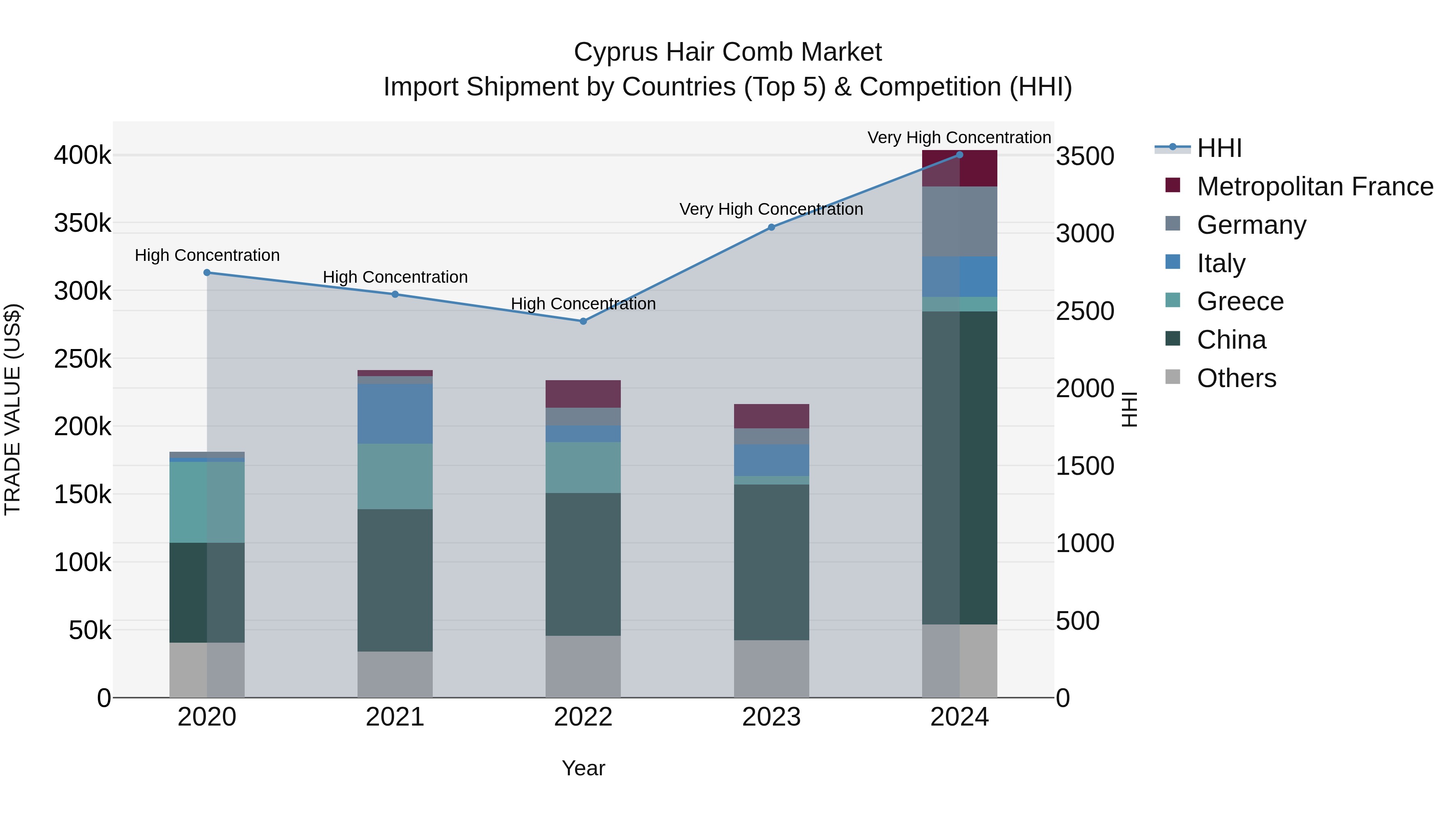 Cyprus Hair Comb Market Import Shipment by Countries (Top 5) & Competition (HHI)