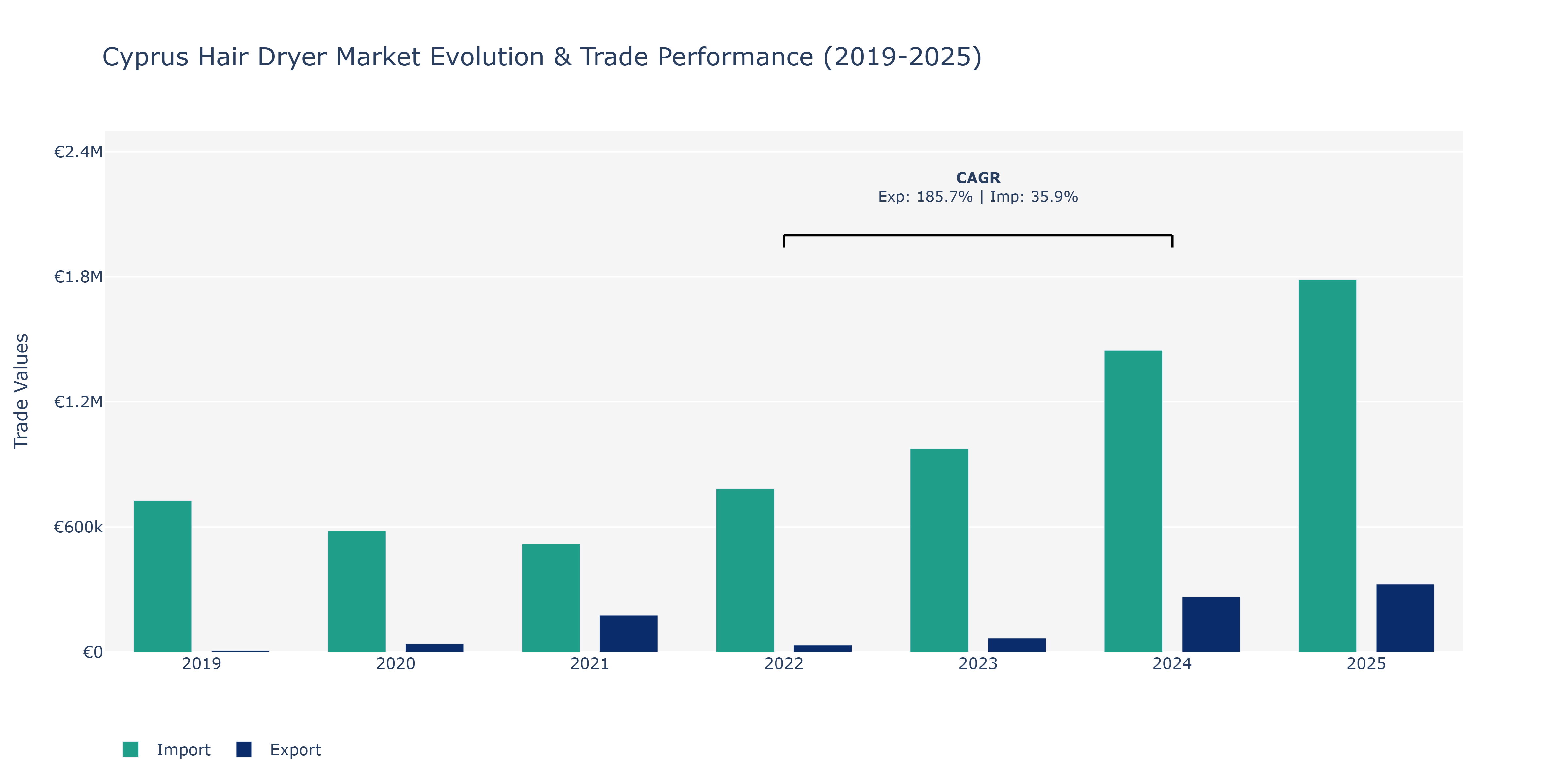 Cyprus Hair Dryer Market: Production & Trade Performance (2019-2025)