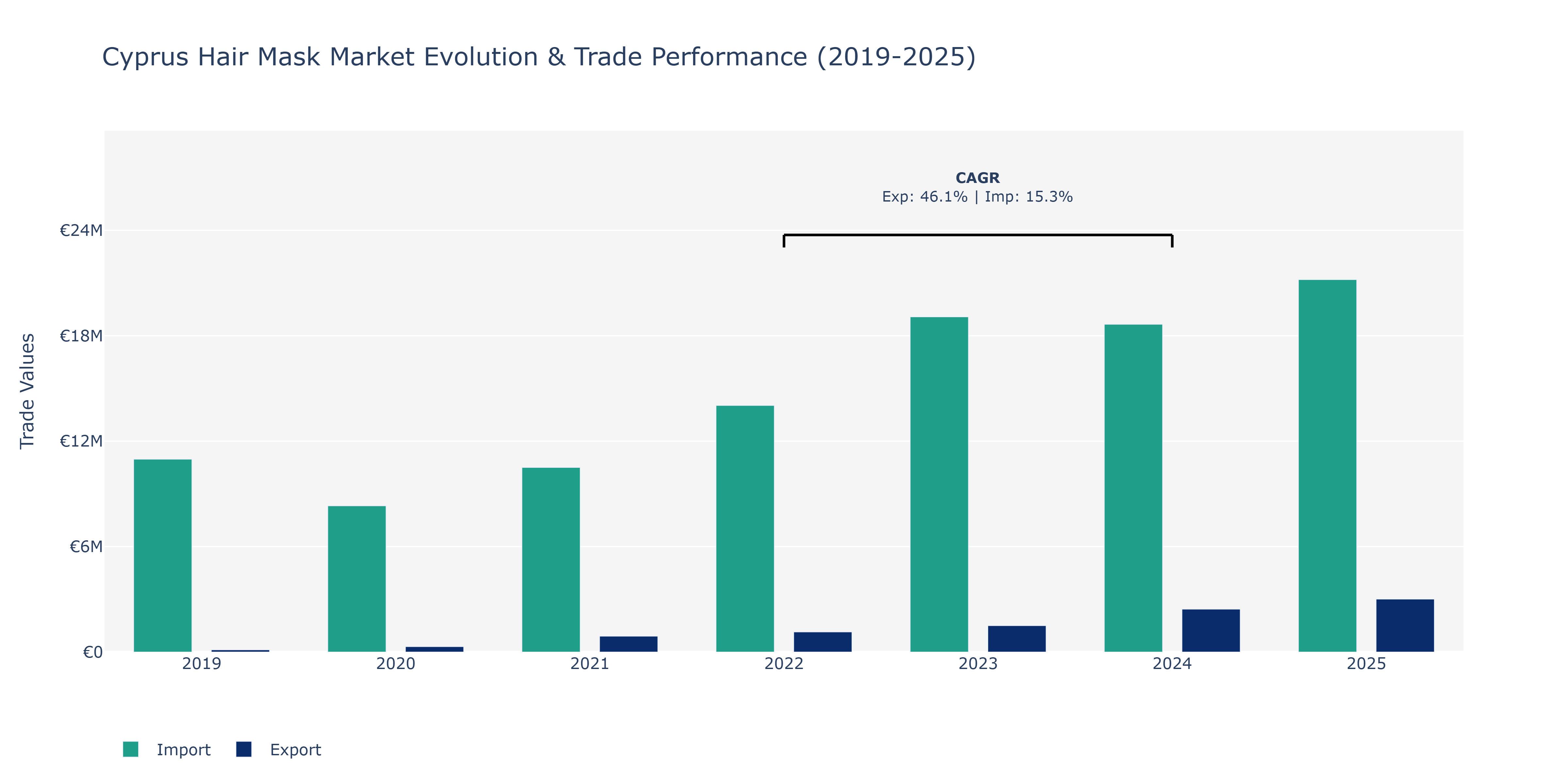 Cyprus Hair Mask Market: Production & Trade Performance (2019-2025)
