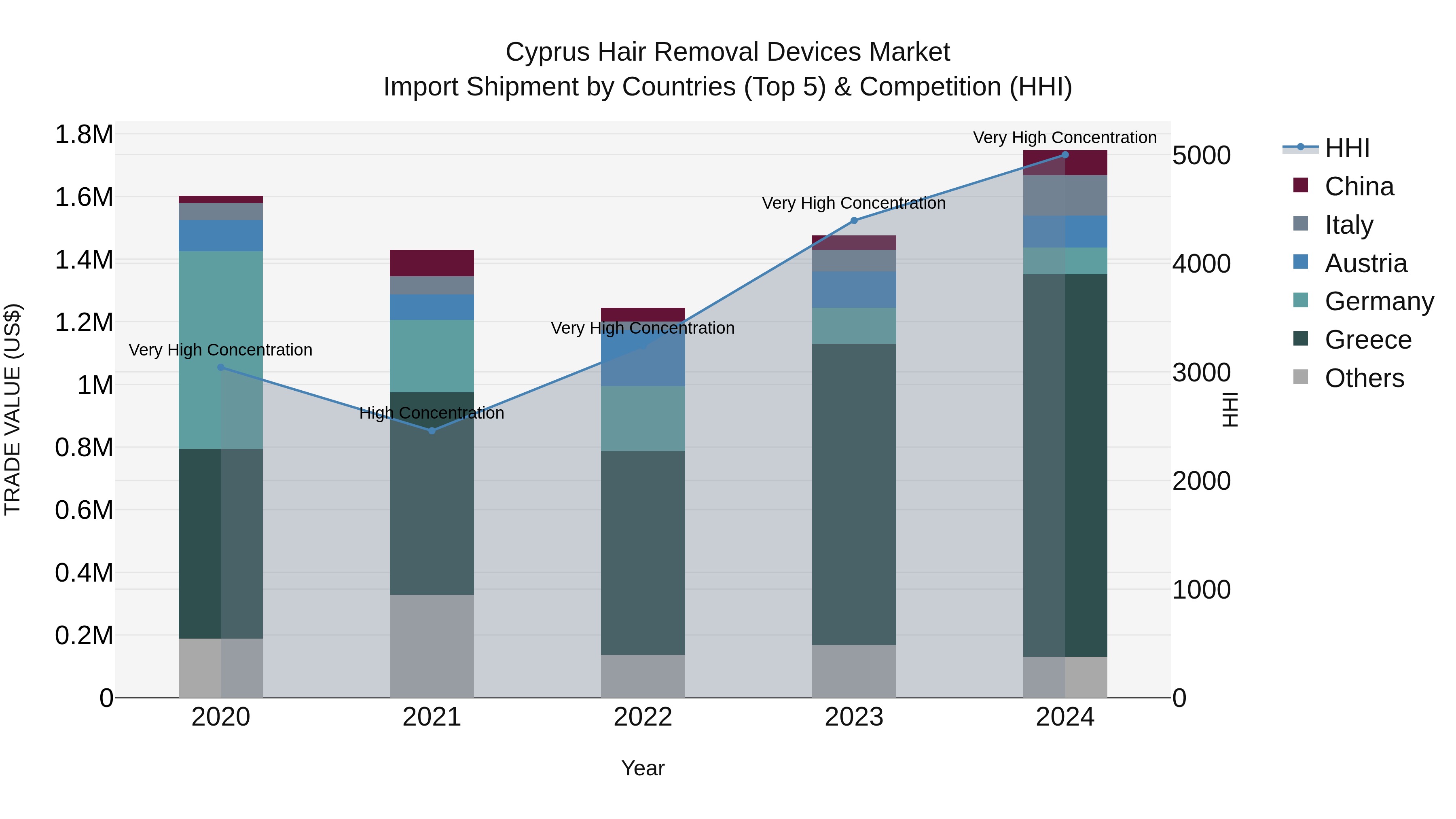 Cyprus Hair Removal Devices Market Import Shipment by Countries (Top 5) & Competition (HHI)
