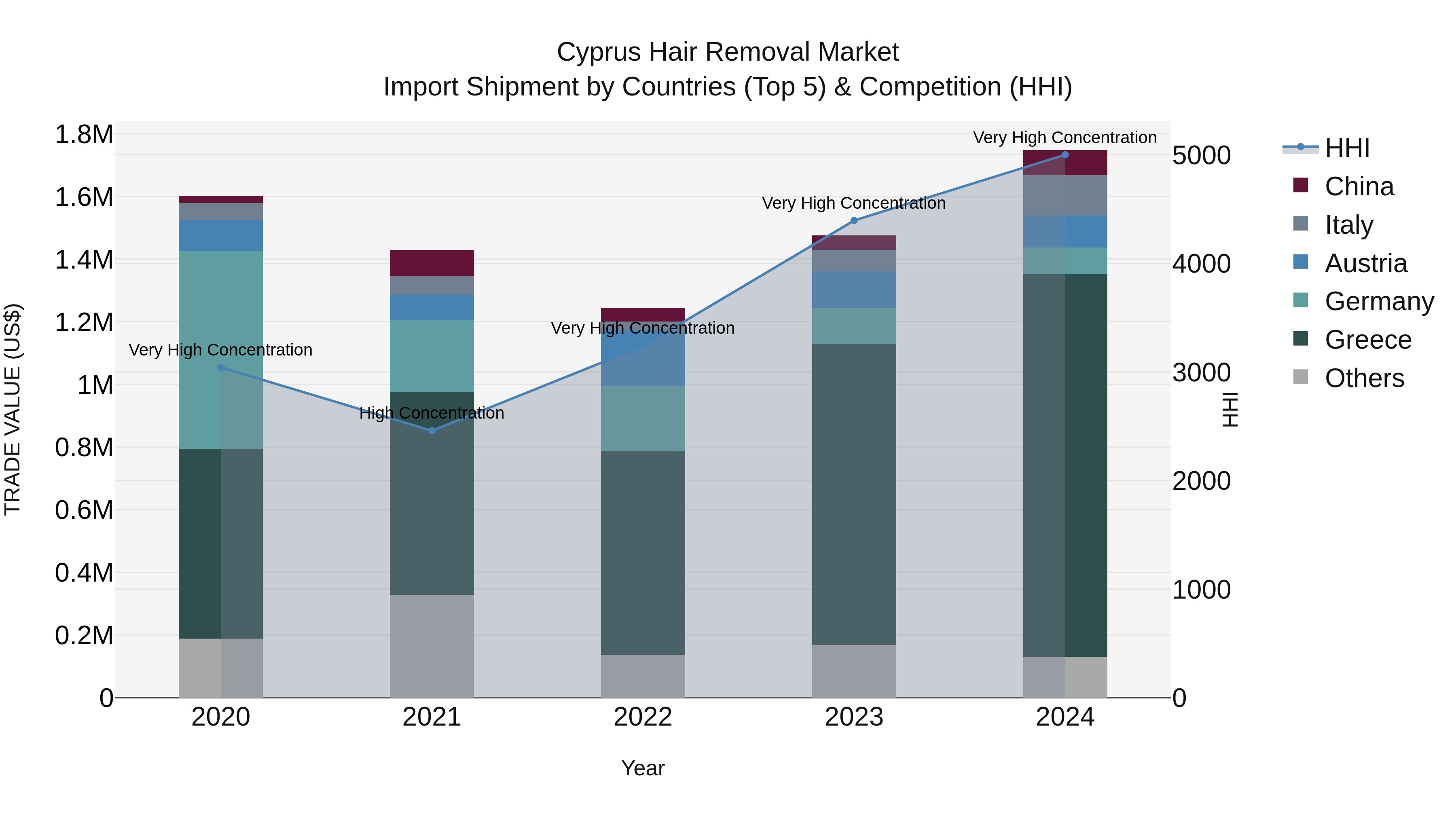 Cyprus Hair Removal Market Import Shipment by Countries (Top 5) & Competition (HHI)