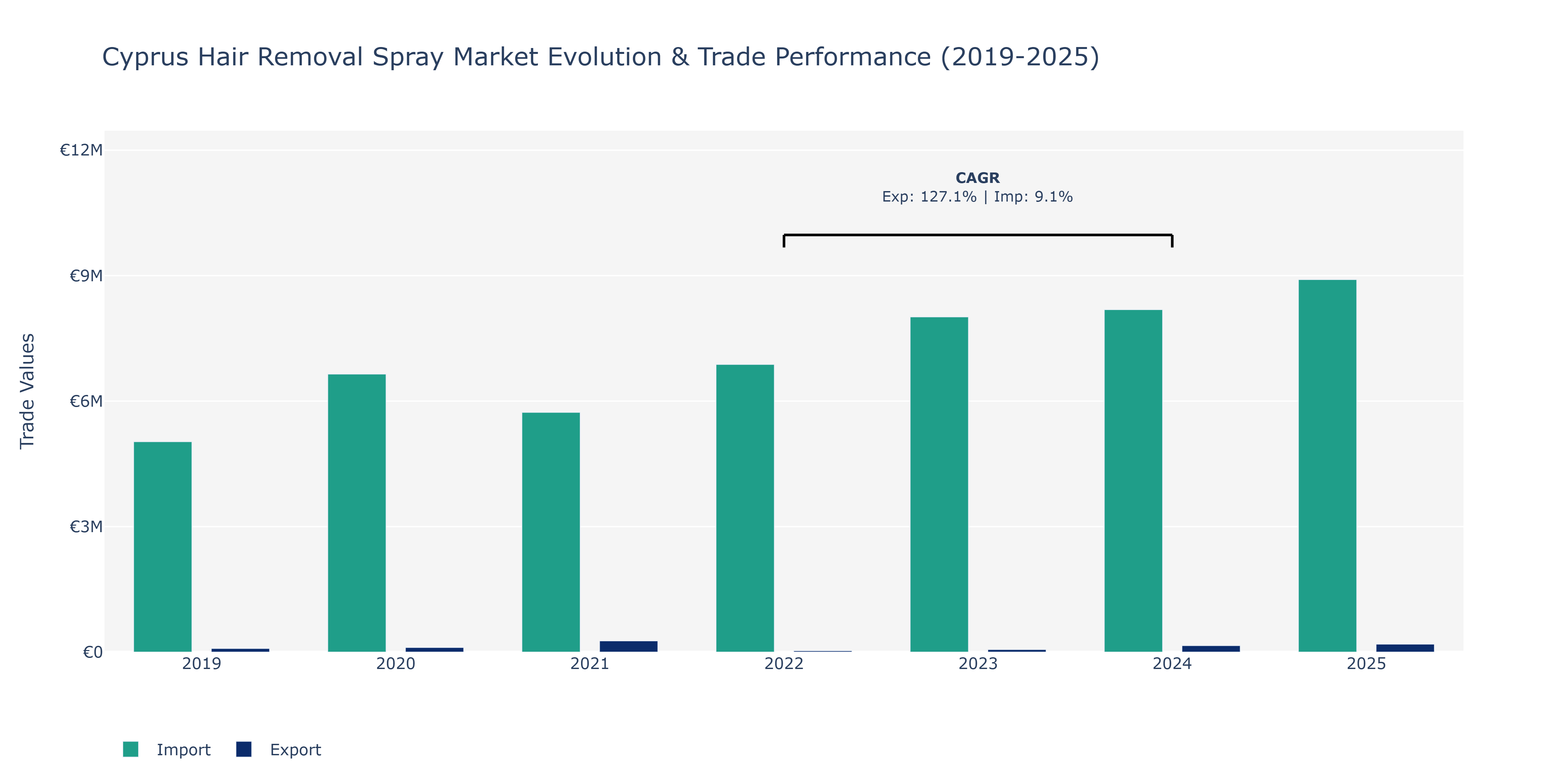 Cyprus Hair Removal Spray Market: Production & Trade Performance (2019-2025)