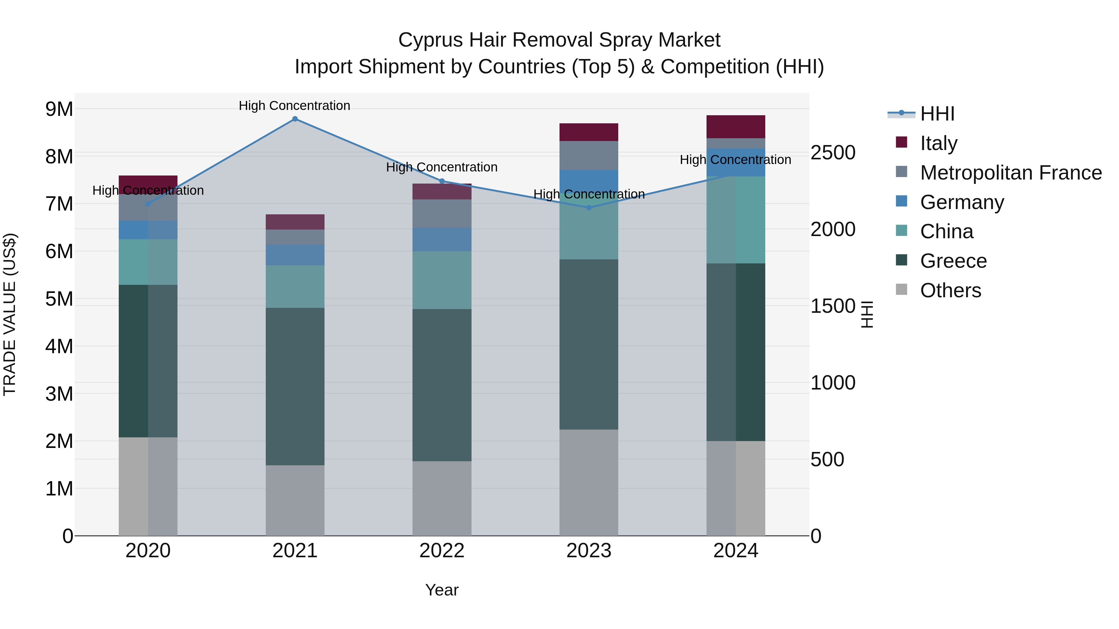 Cyprus Hair Removal Spray Market Import Shipment by Countries (Top 5) & Competition (HHI)