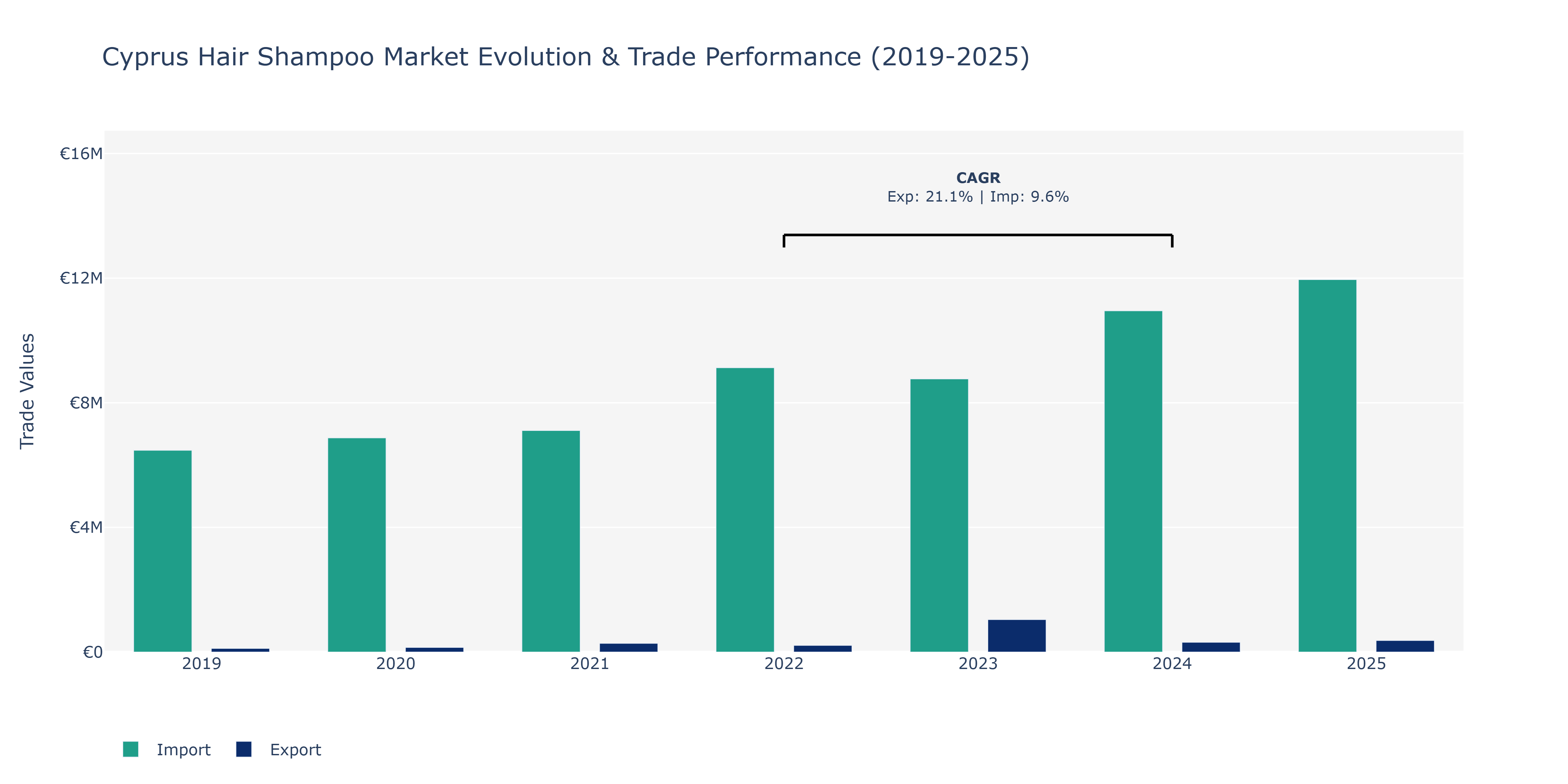 Cyprus Hair Shampoo Market: Production & Trade Performance (2019-2025)