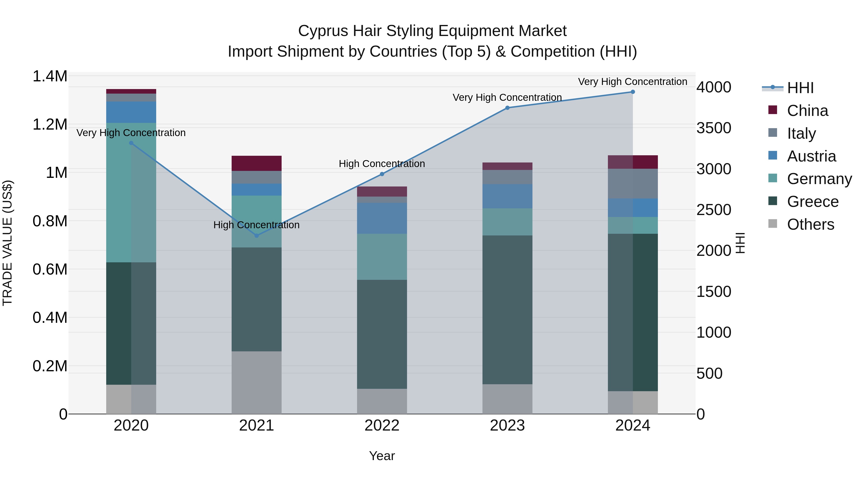 Cyprus Hair Styling Equipment Market Import Shipment by Countries (Top 5) & Competition (HHI)