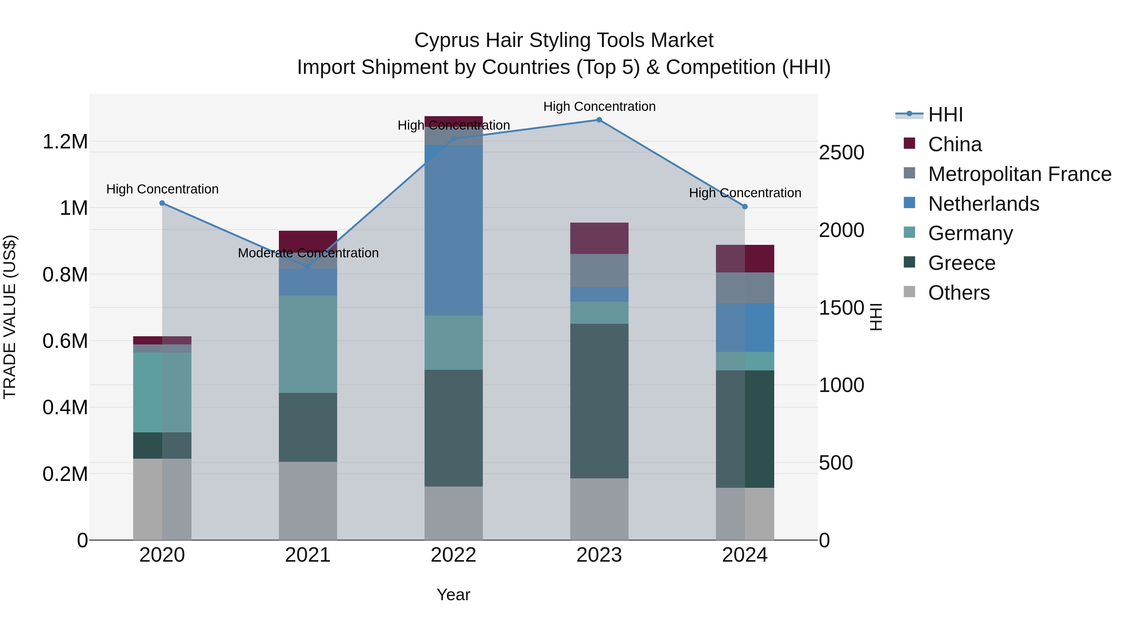 Cyprus Hair Styling Tools Market Import Shipment by Countries (Top 5) & Competition (HHI)