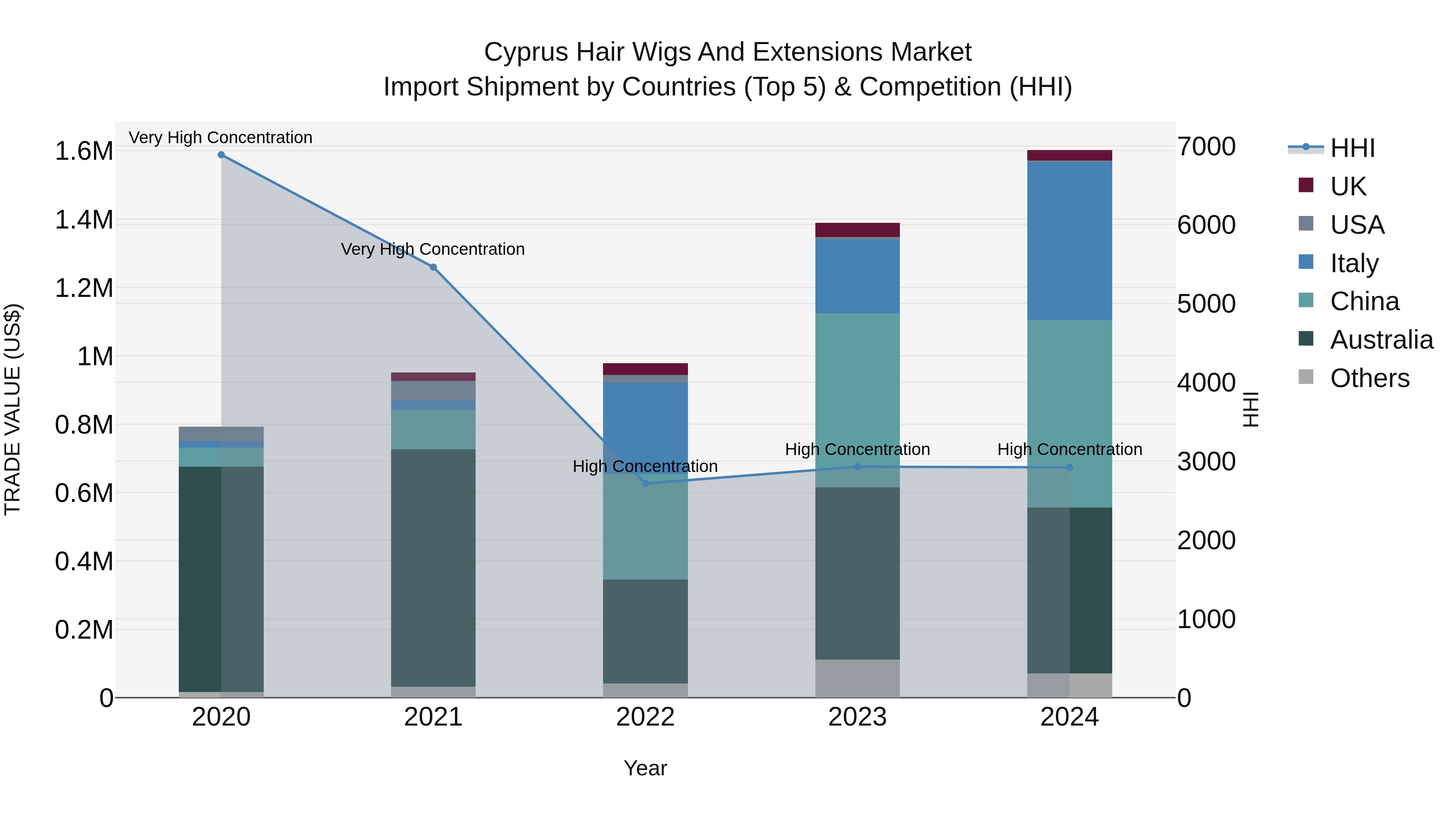 Cyprus Hair Wigs And Extensions Market Import Shipment by Countries (Top 5) & Competition (HHI)