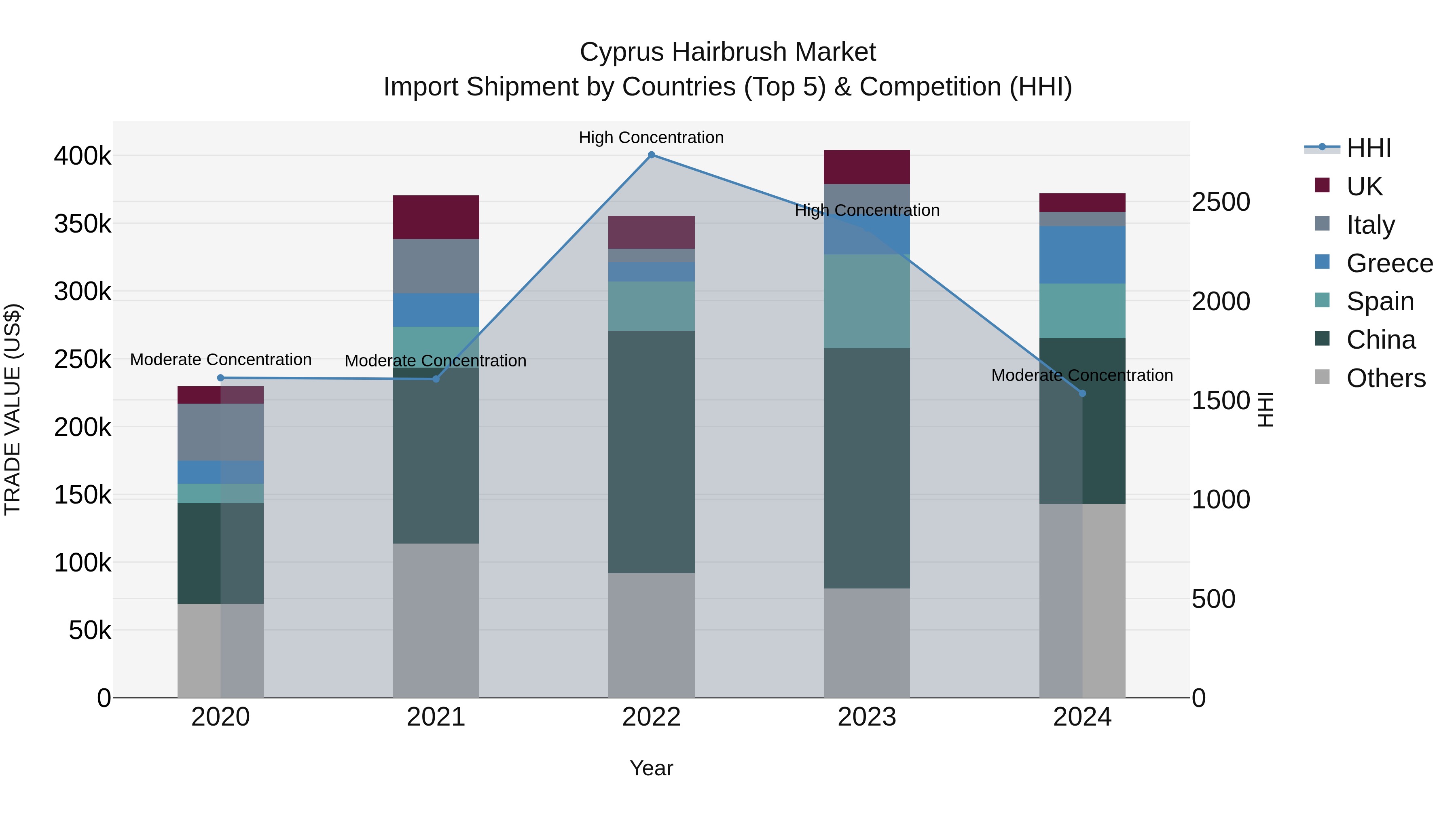 Cyprus Hairbrush Market Import Shipment by Countries (Top 5) & Competition (HHI)