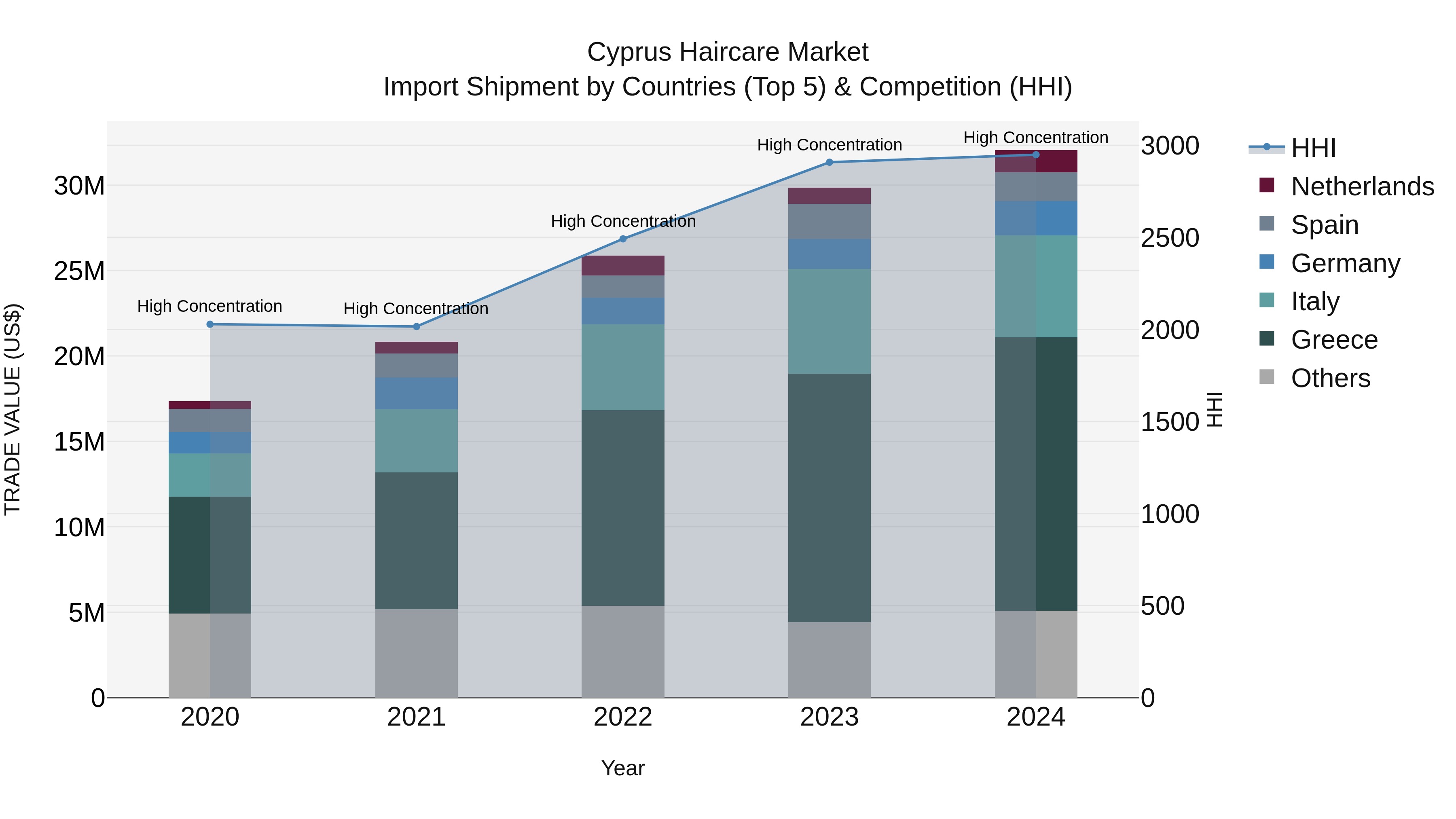 Cyprus Haircare Market Import Shipment by Countries (Top 5) & Competition (HHI)