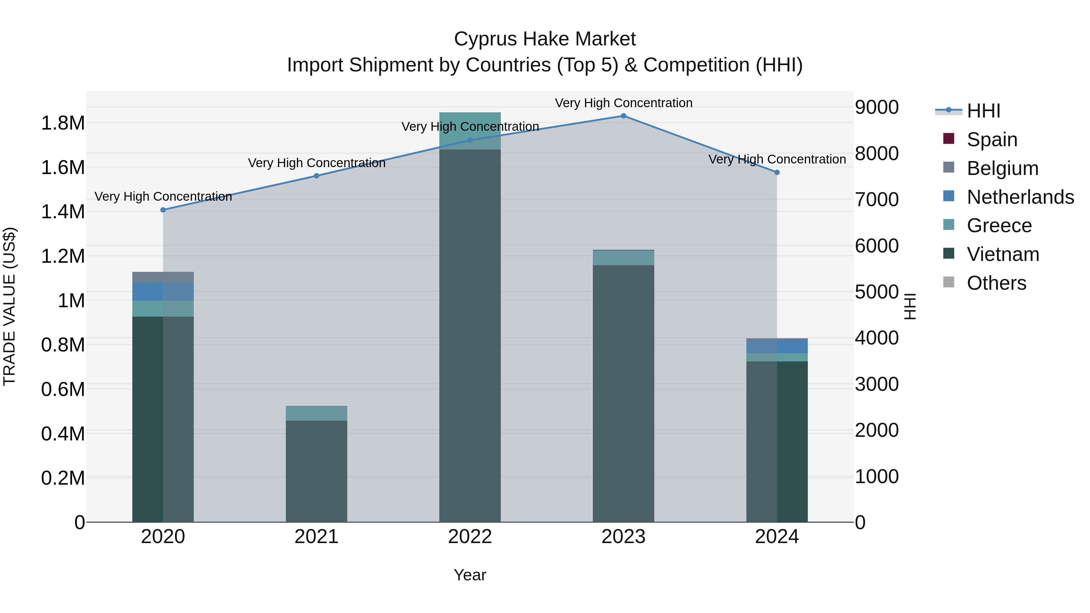 Cyprus Hake Market Import Shipment by Countries (Top 5) & Competition (HHI)