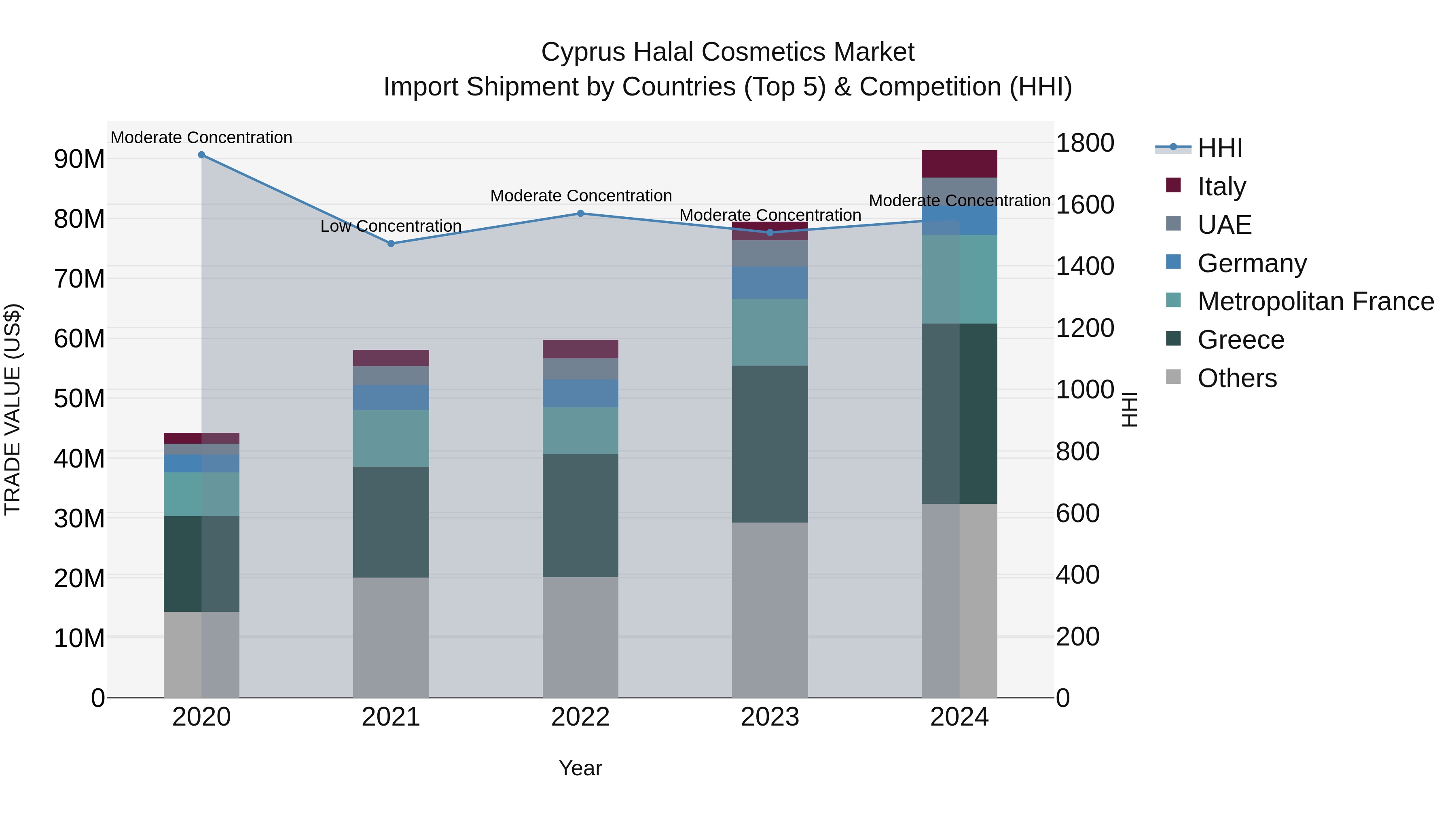 Cyprus Halal Cosmetics Market Import Shipment by Countries (Top 5) & Competition (HHI)