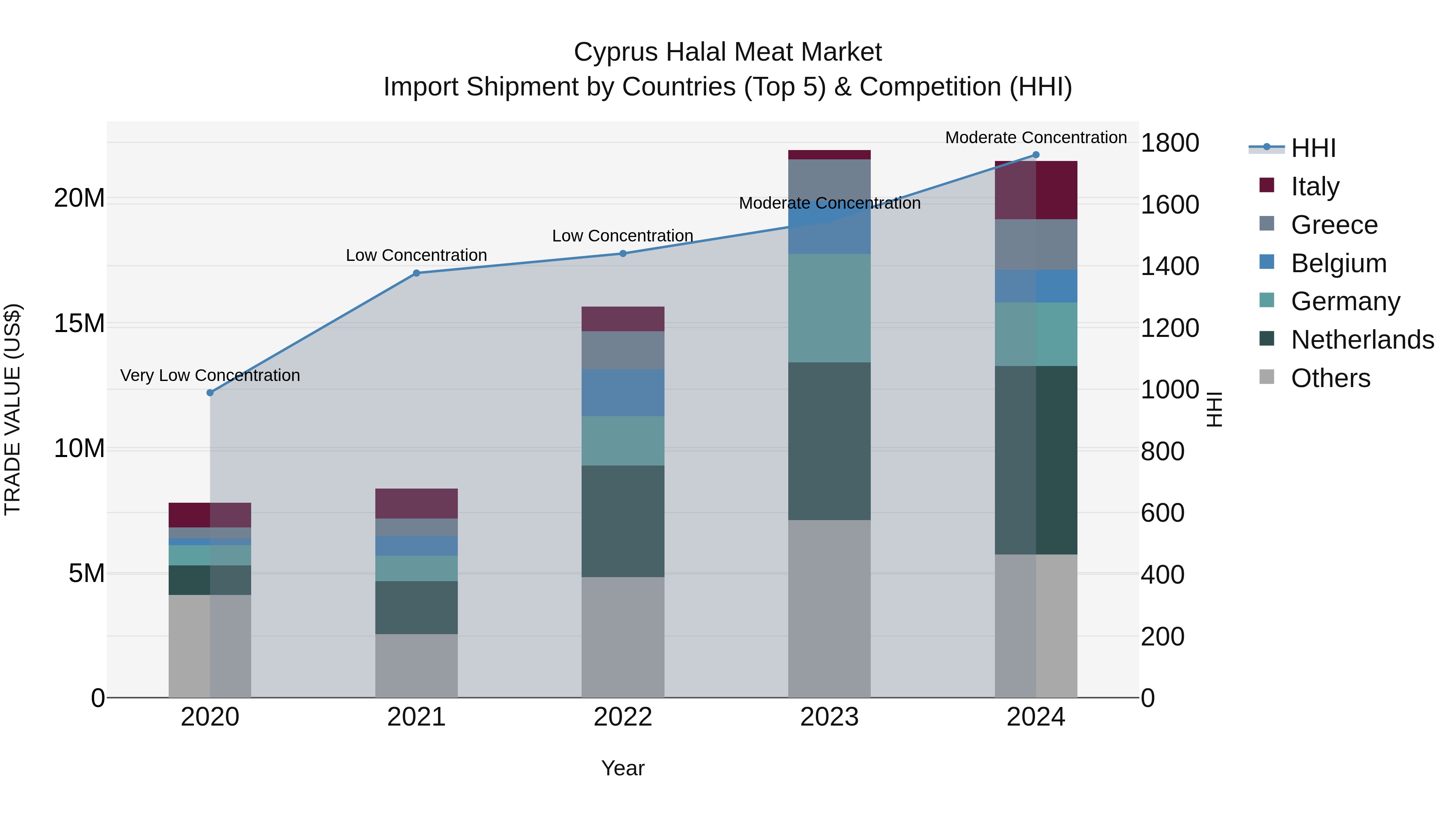 Cyprus Halal Meat Market Import Shipment by Countries (Top 5) & Competition (HHI)