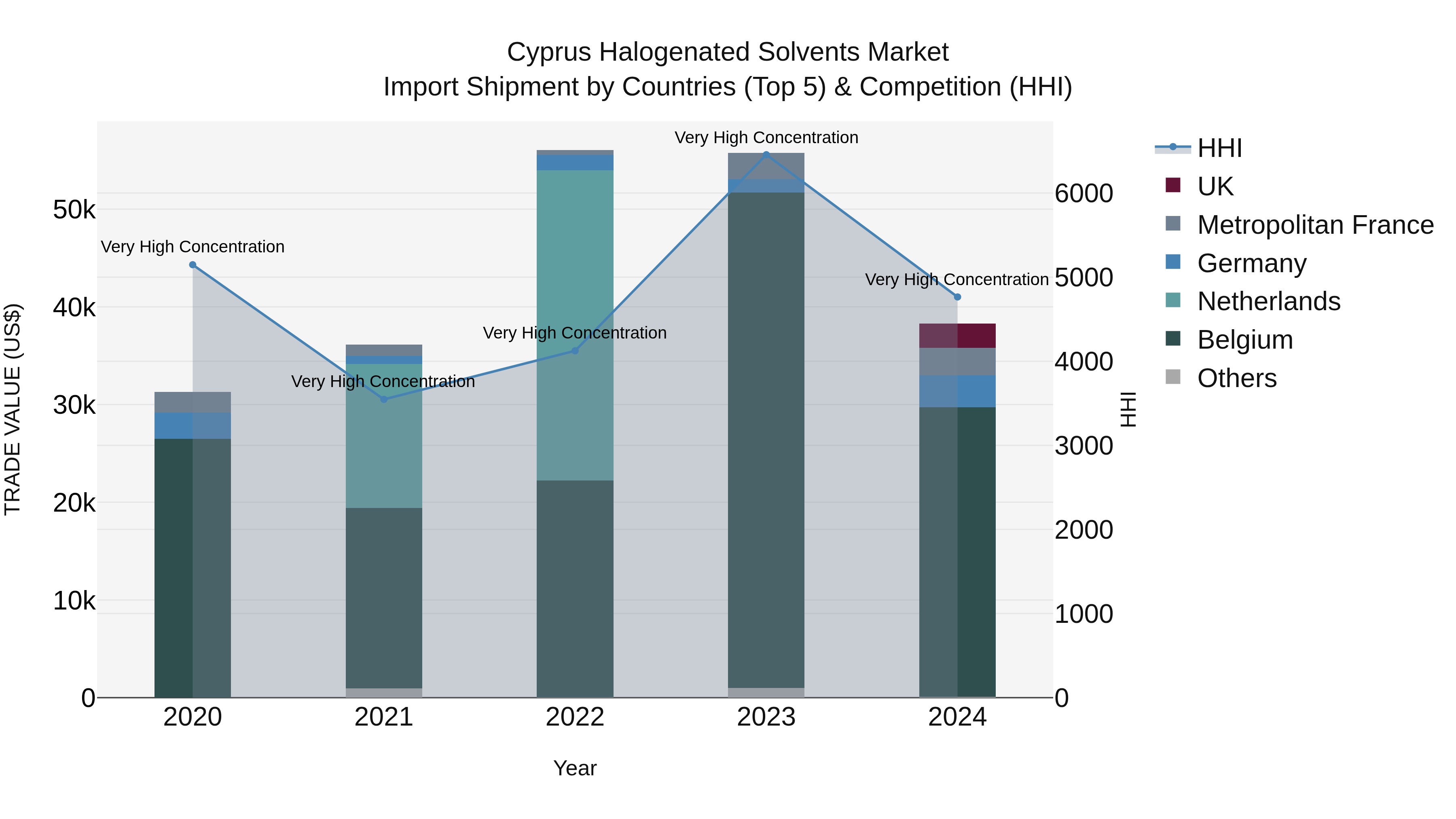 Cyprus Halogenated Solvents Market Import Shipment by Countries (Top 5) & Competition (HHI)