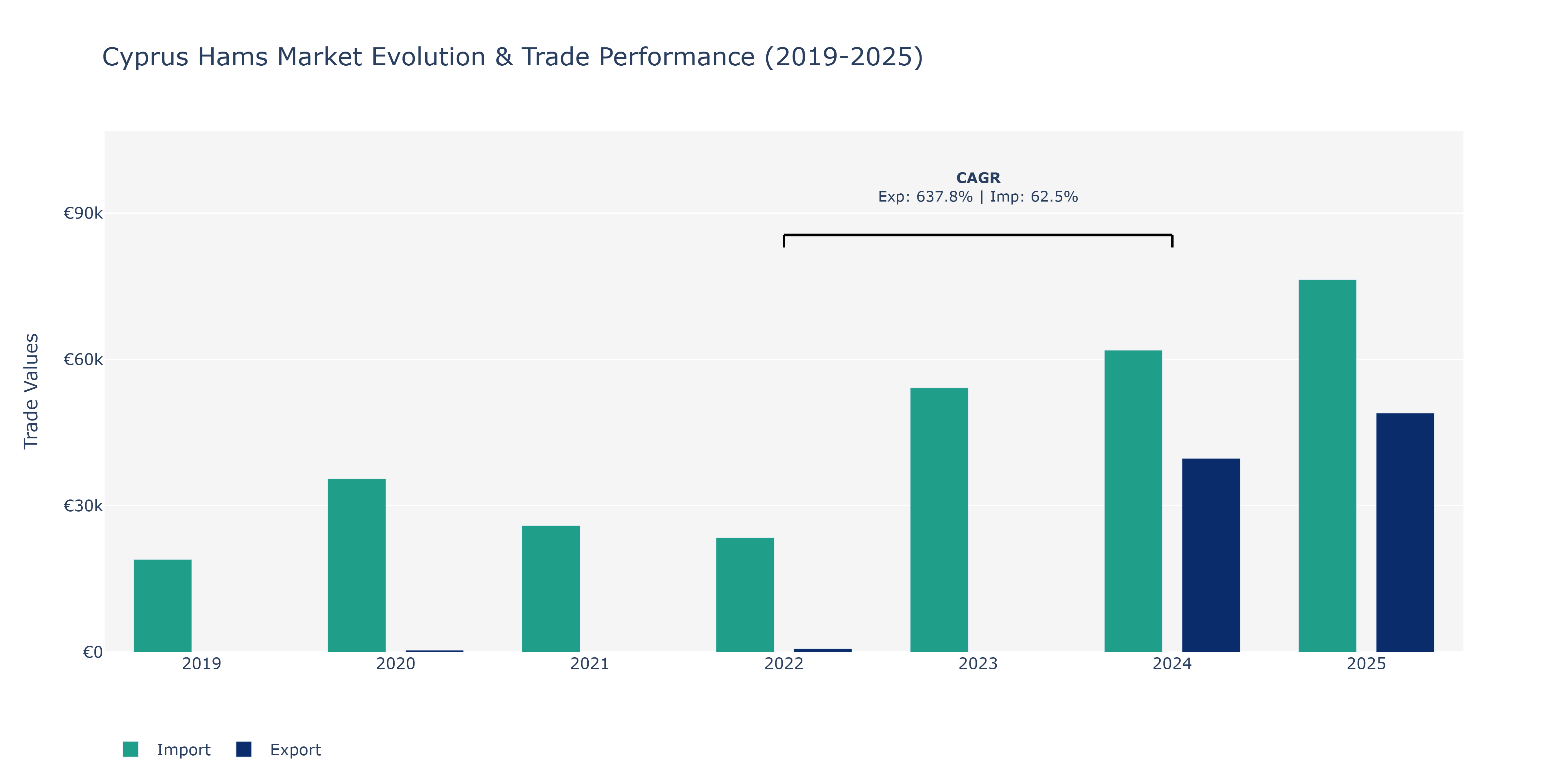 Cyprus Hams Market: Production & Trade Performance (2019-2025)