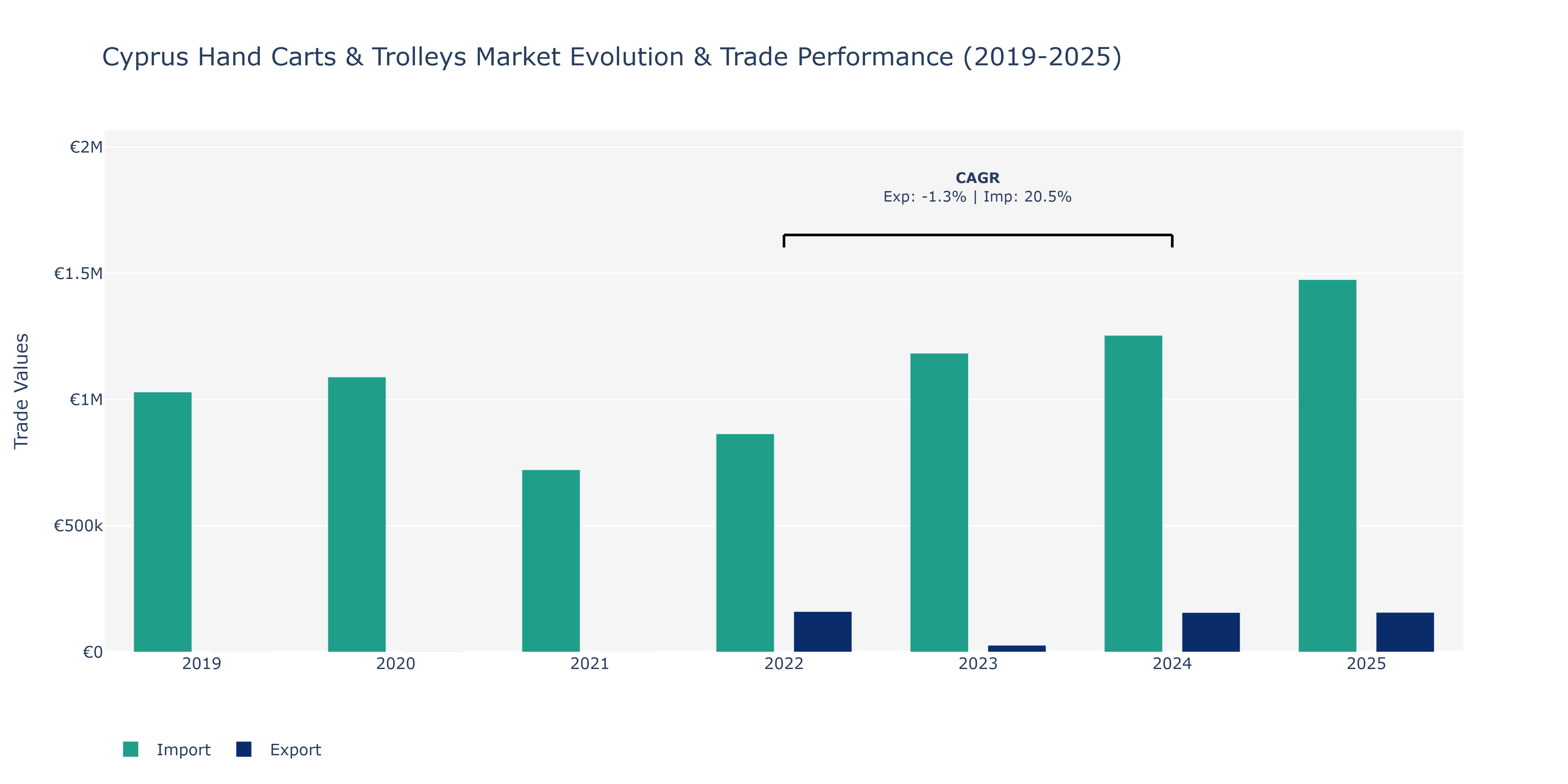 Cyprus Hand Carts & Trolleys Market: Production & Trade Performance (2019-2025)