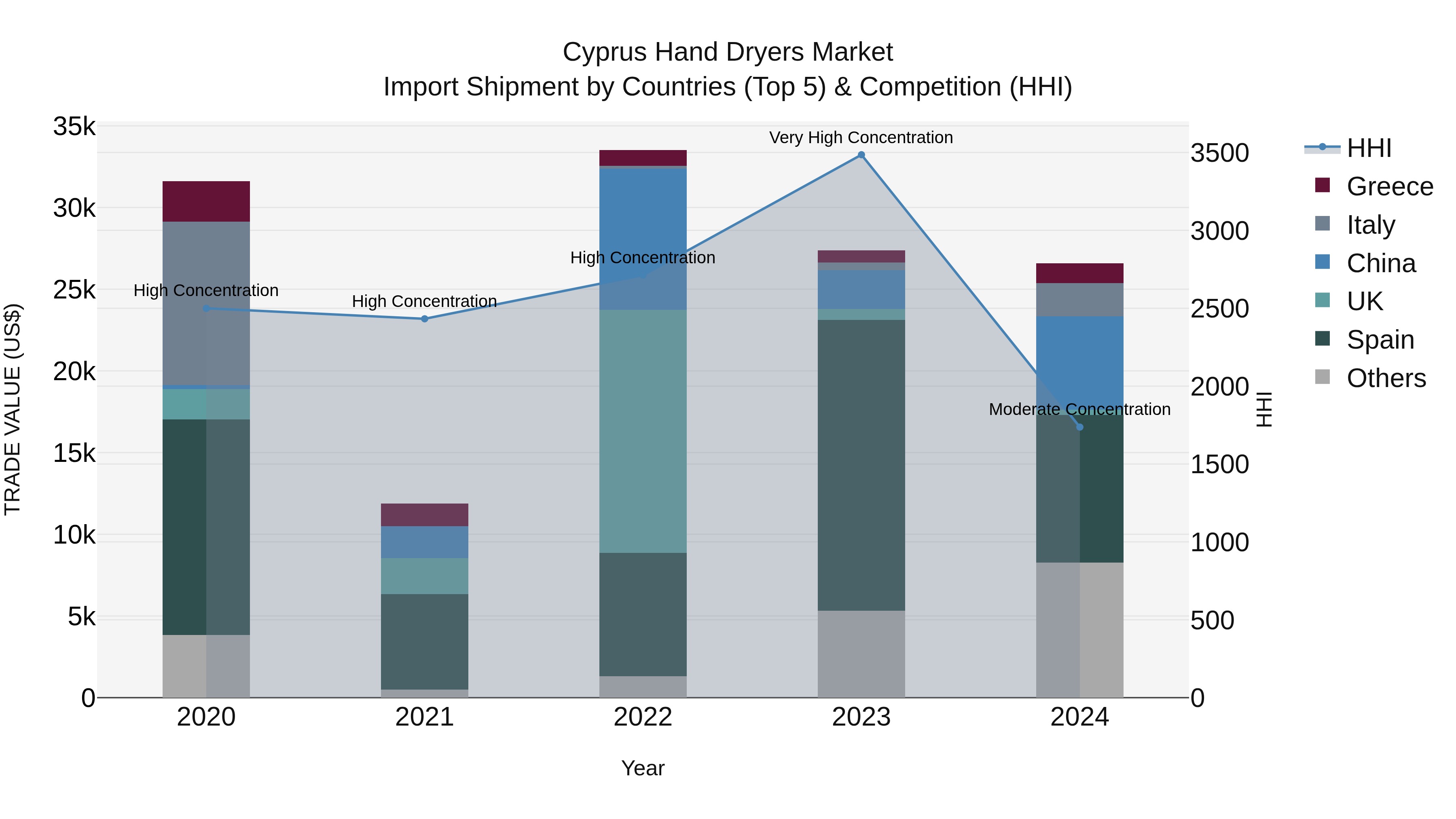Cyprus Hand Dryers Market Import Shipment by Countries (Top 5) & Competition (HHI)