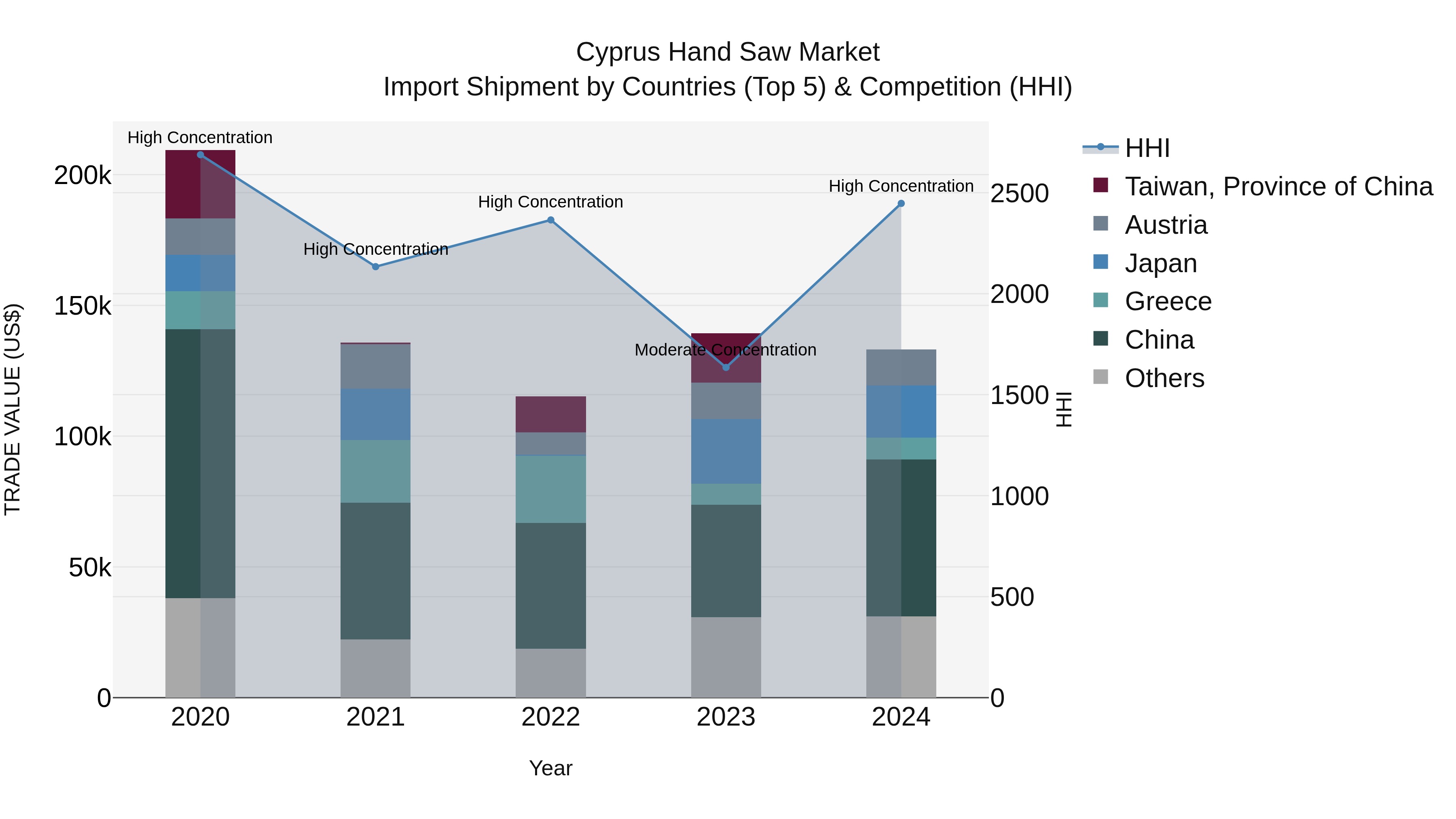Cyprus Hand Saw Market Import Shipment by Countries (Top 5) & Competition (HHI)