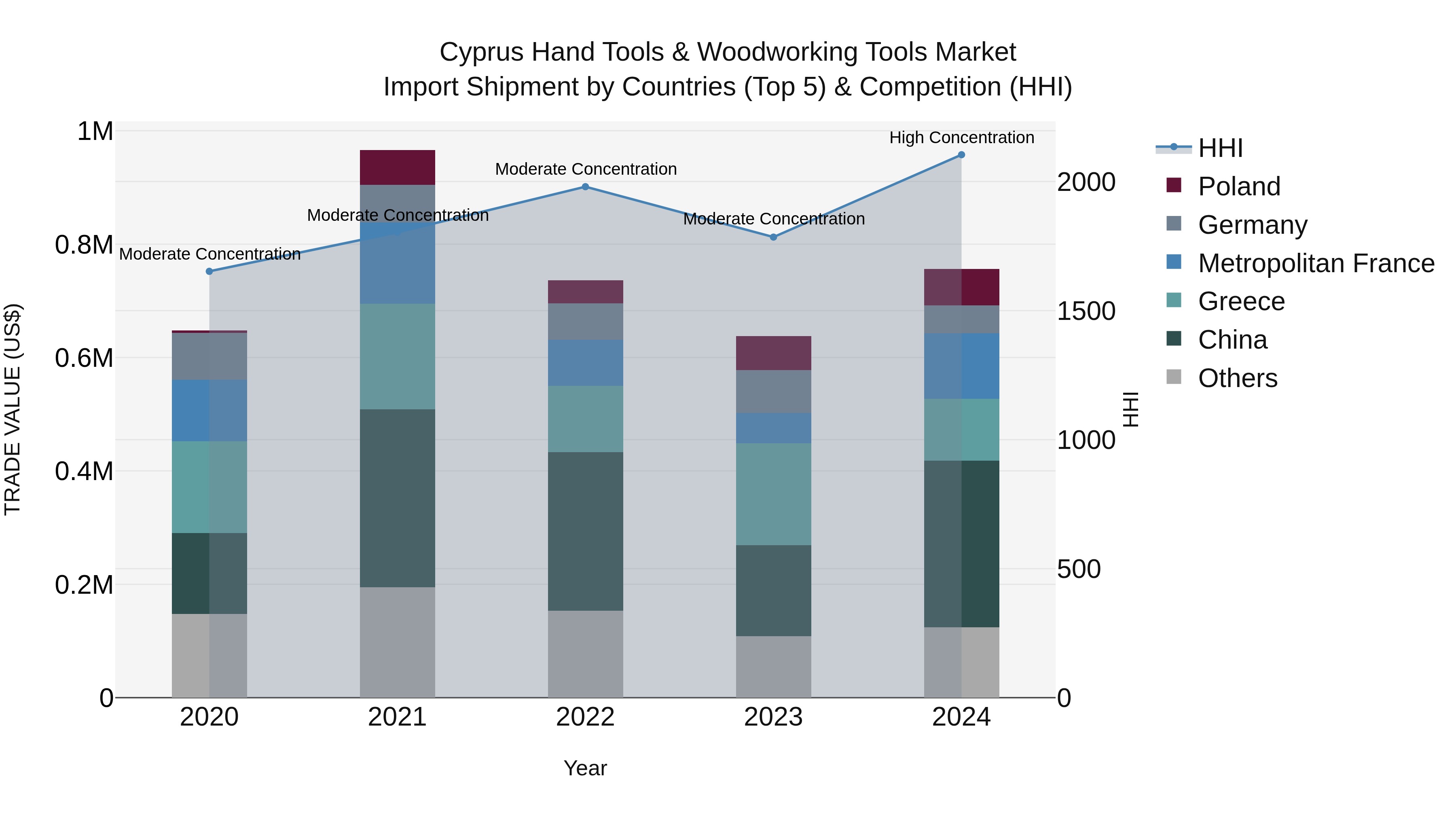Cyprus Hand Tools & Woodworking Tools Market Import Shipment by Countries (Top 5) & Competition (HHI)
