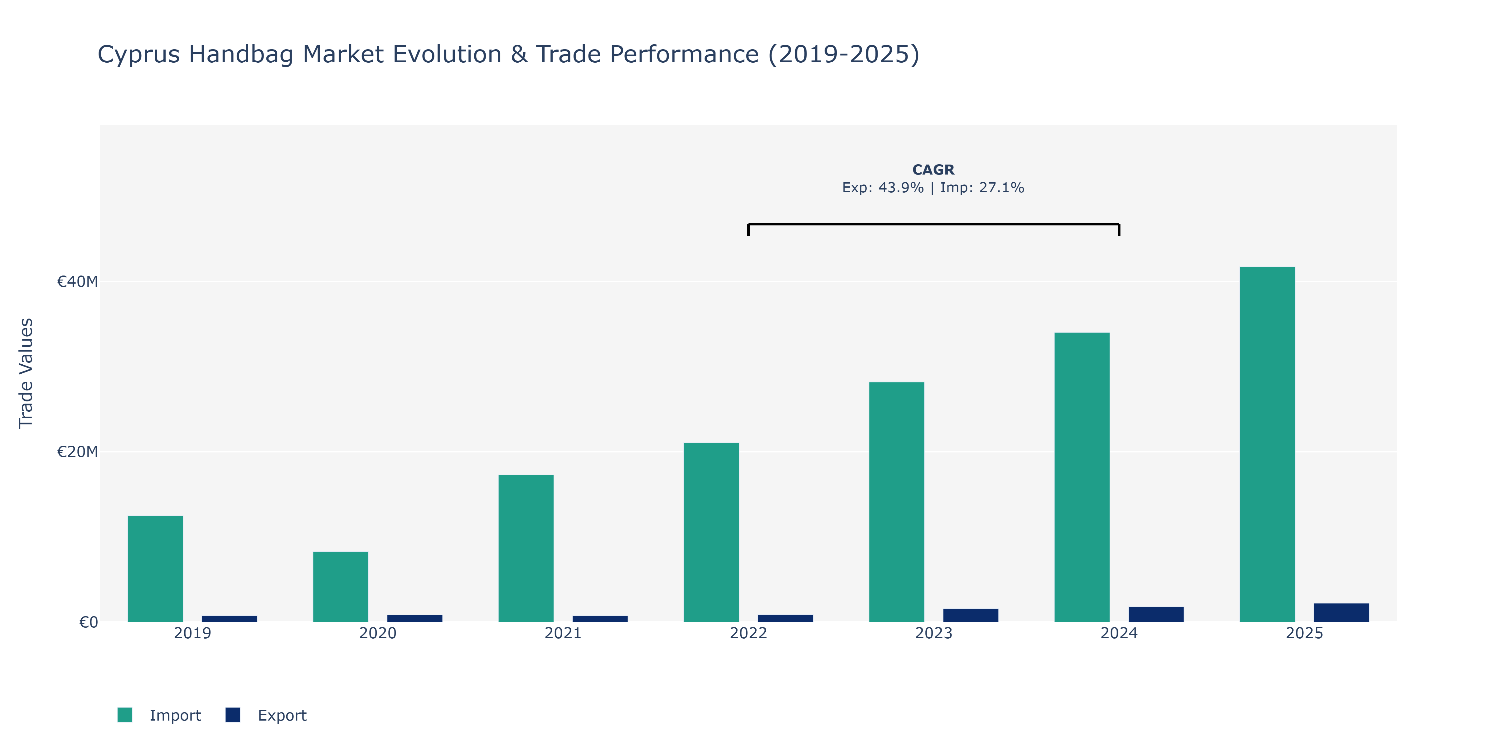 Cyprus Handbag Market: Production & Trade Performance (2019-2025)