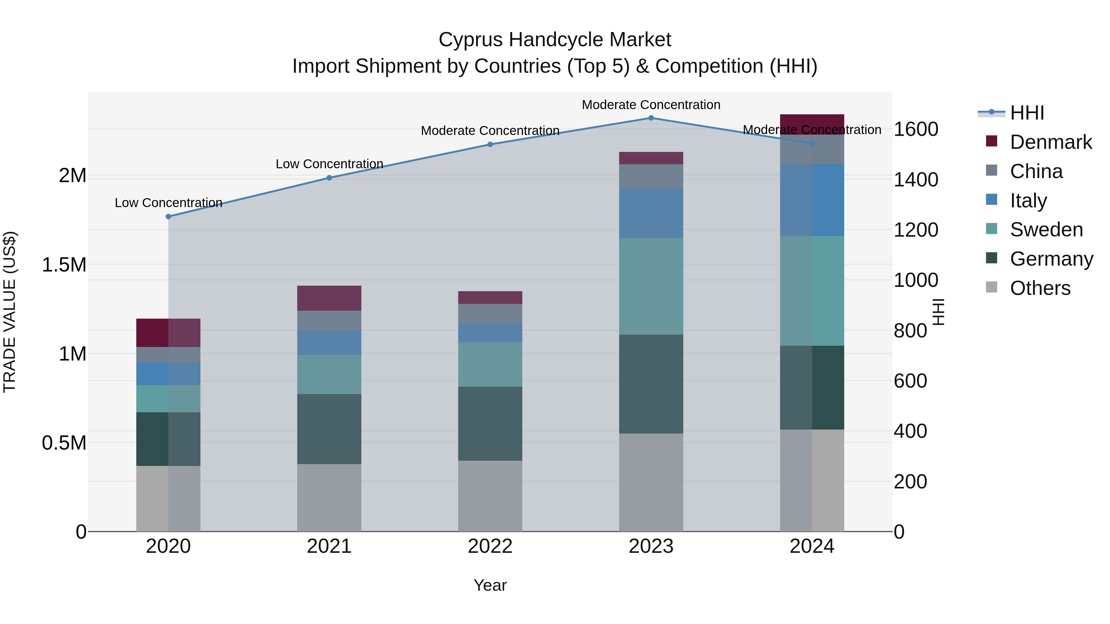 Cyprus Handcycle Market Import Shipment by Countries (Top 5) & Competition (HHI)