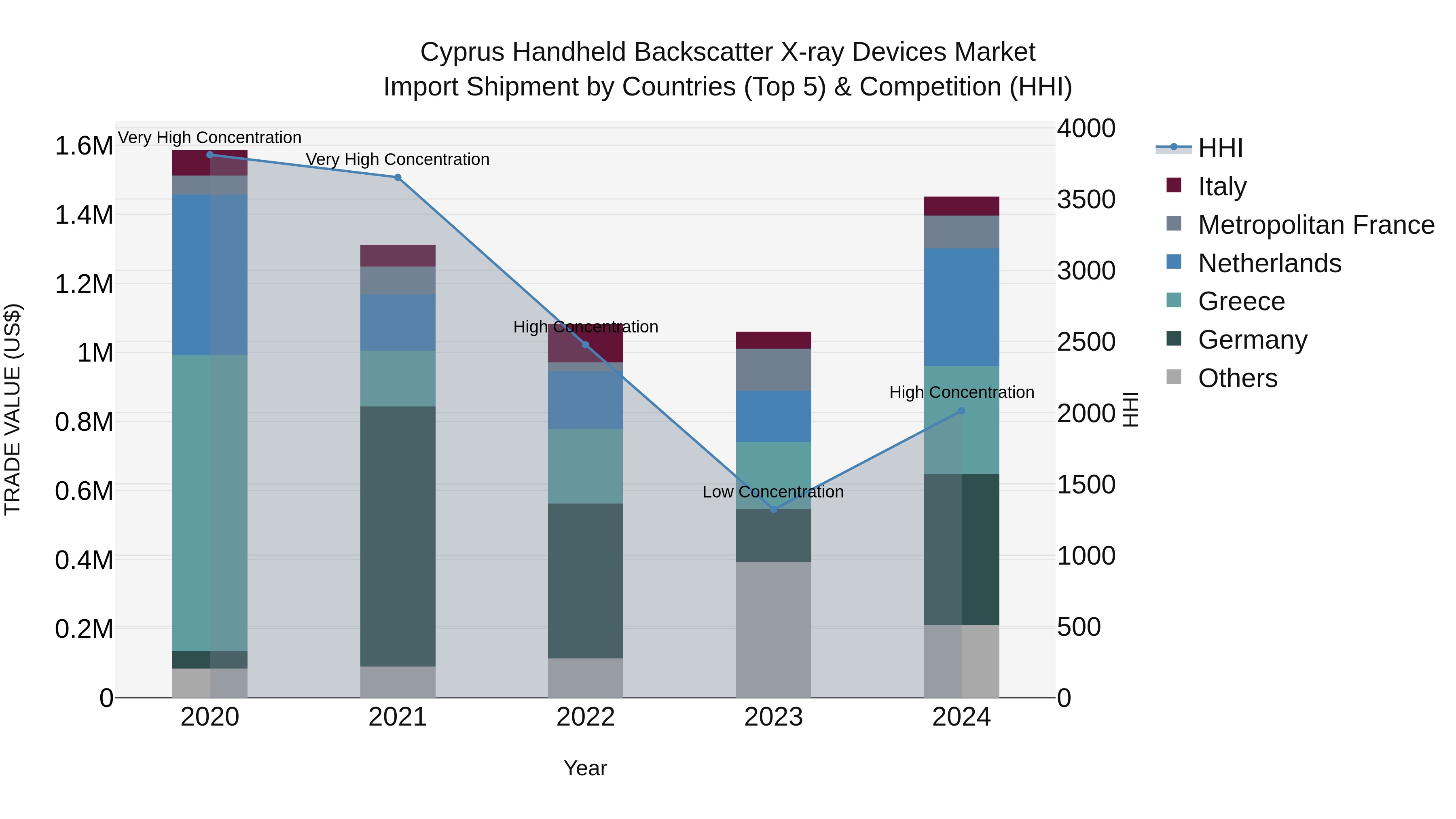 Cyprus Handheld Backscatter X-ray Devices Market Import Shipment by Countries (Top 5) & Competition (HHI)