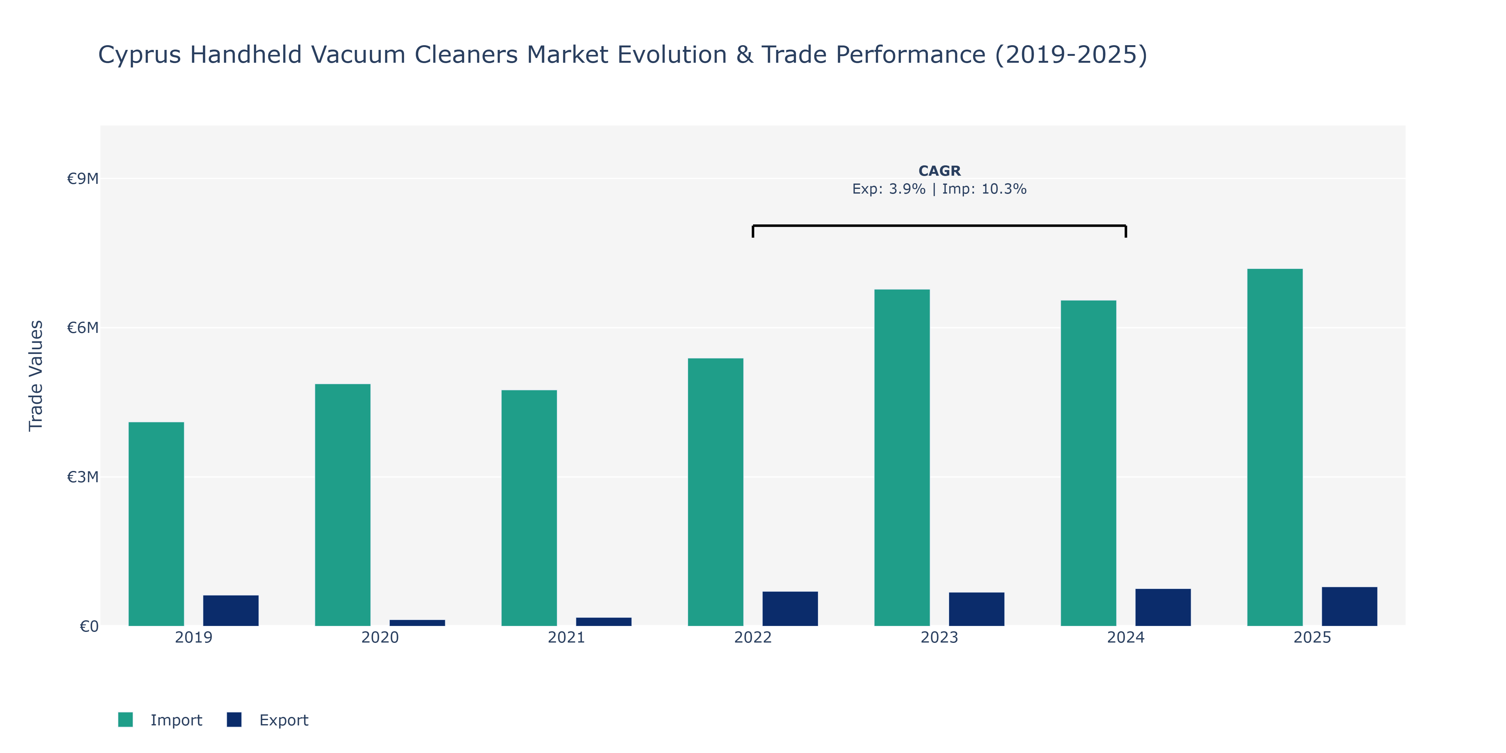 Cyprus Handheld Vacuum Cleaners Market: Production & Trade Performance (2019-2025)