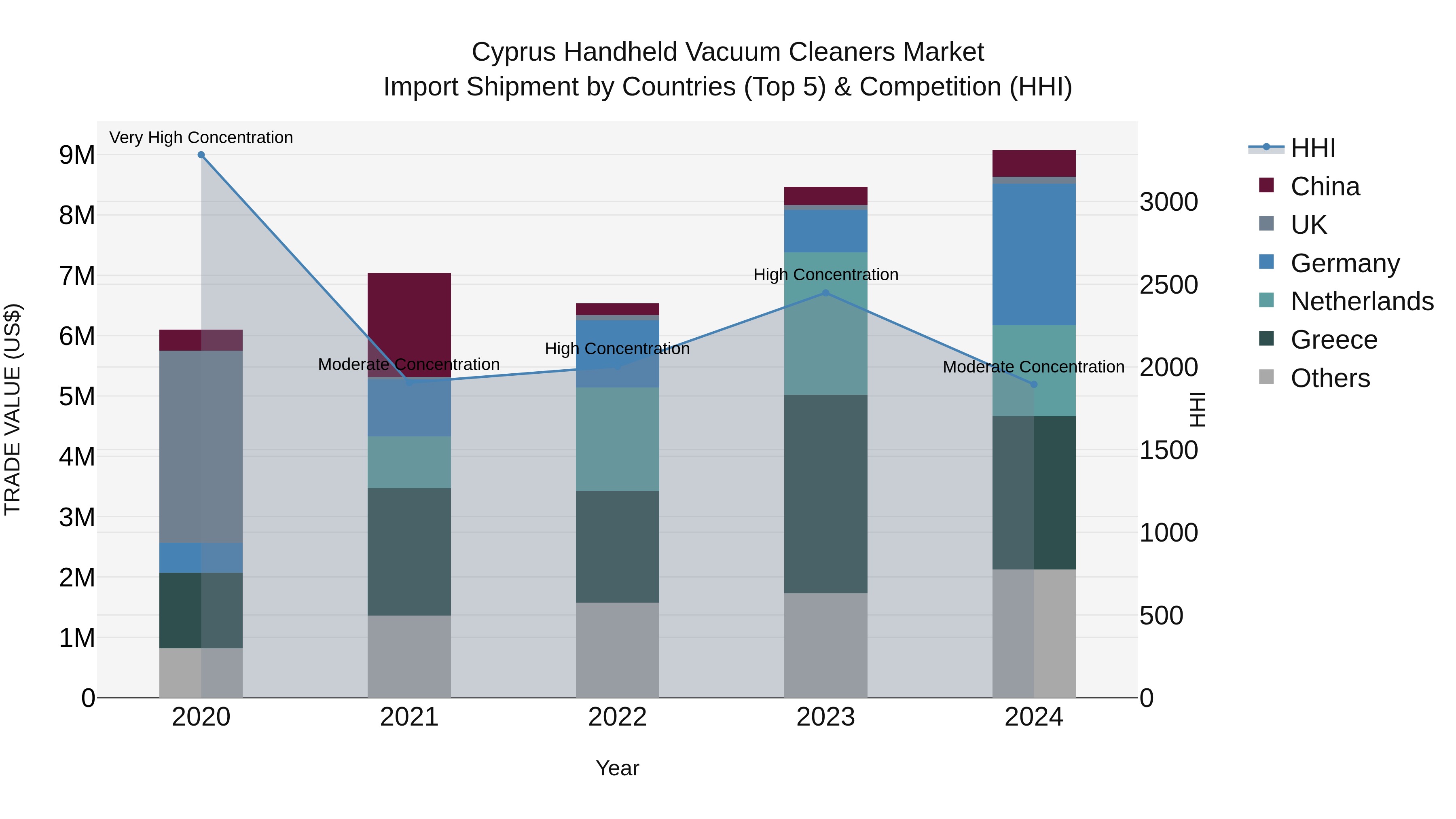 Cyprus Handheld Vacuum Cleaners Market Import Shipment by Countries (Top 5) & Competition (HHI)
