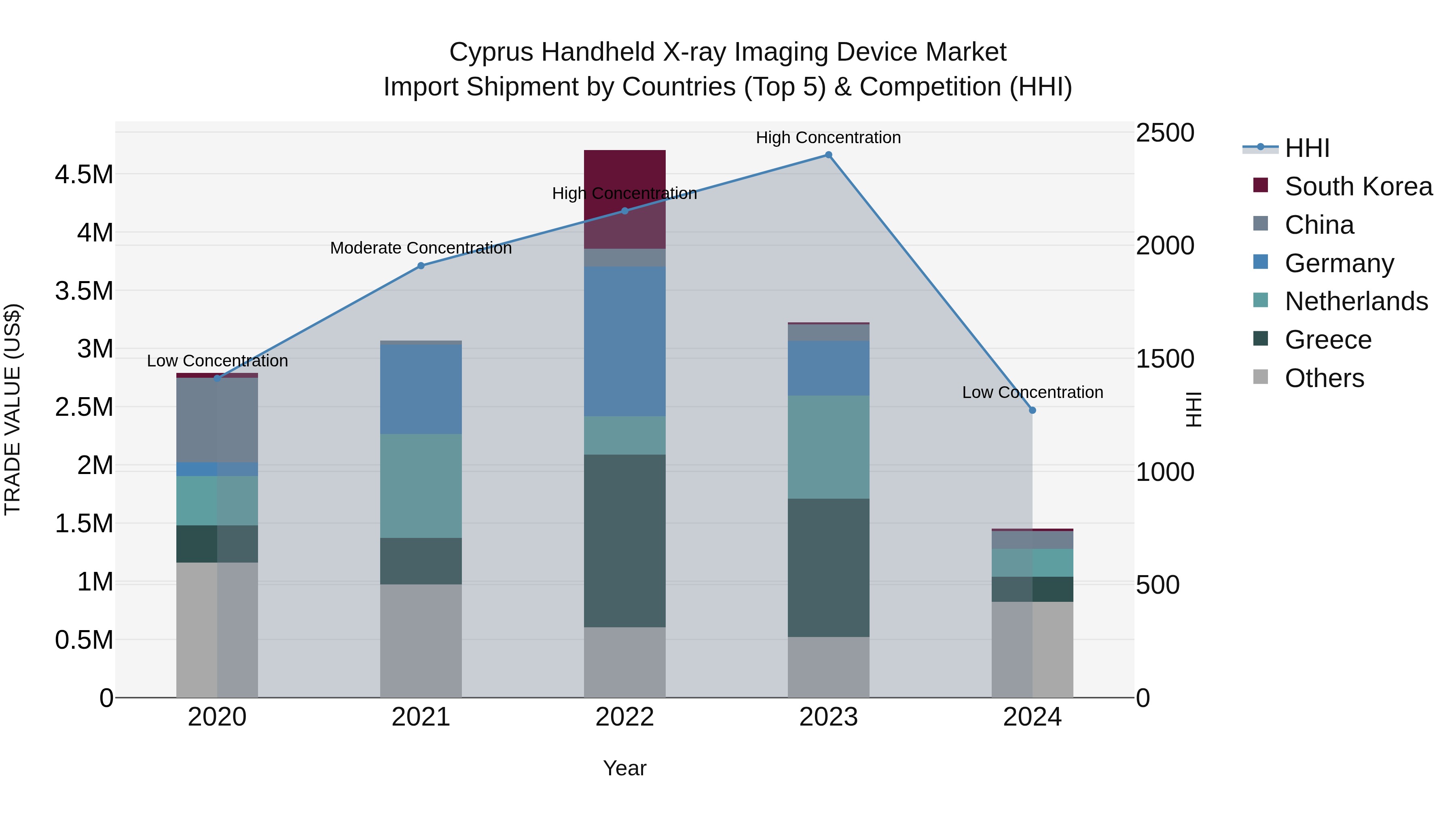 Cyprus Handheld X-ray Imaging Device Market Import Shipment by Countries (Top 5) & Competition (HHI)