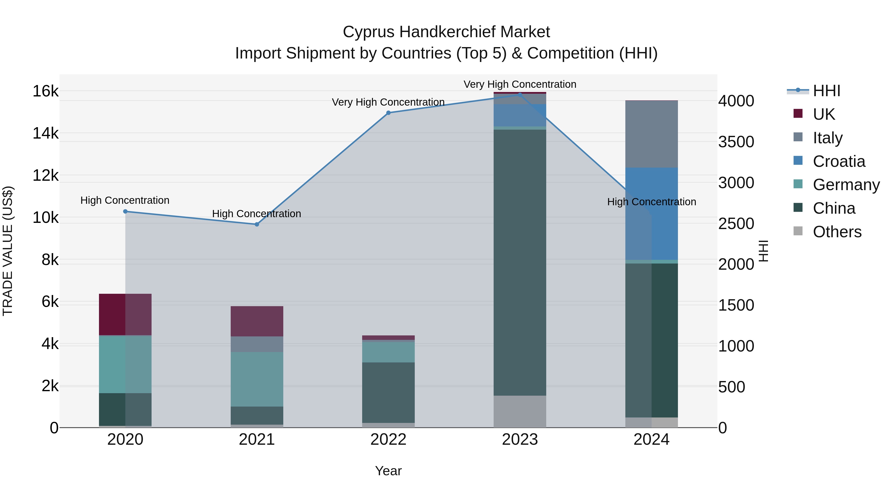 Cyprus Handkerchief Market Import Shipment by Countries (Top 5) & Competition (HHI)