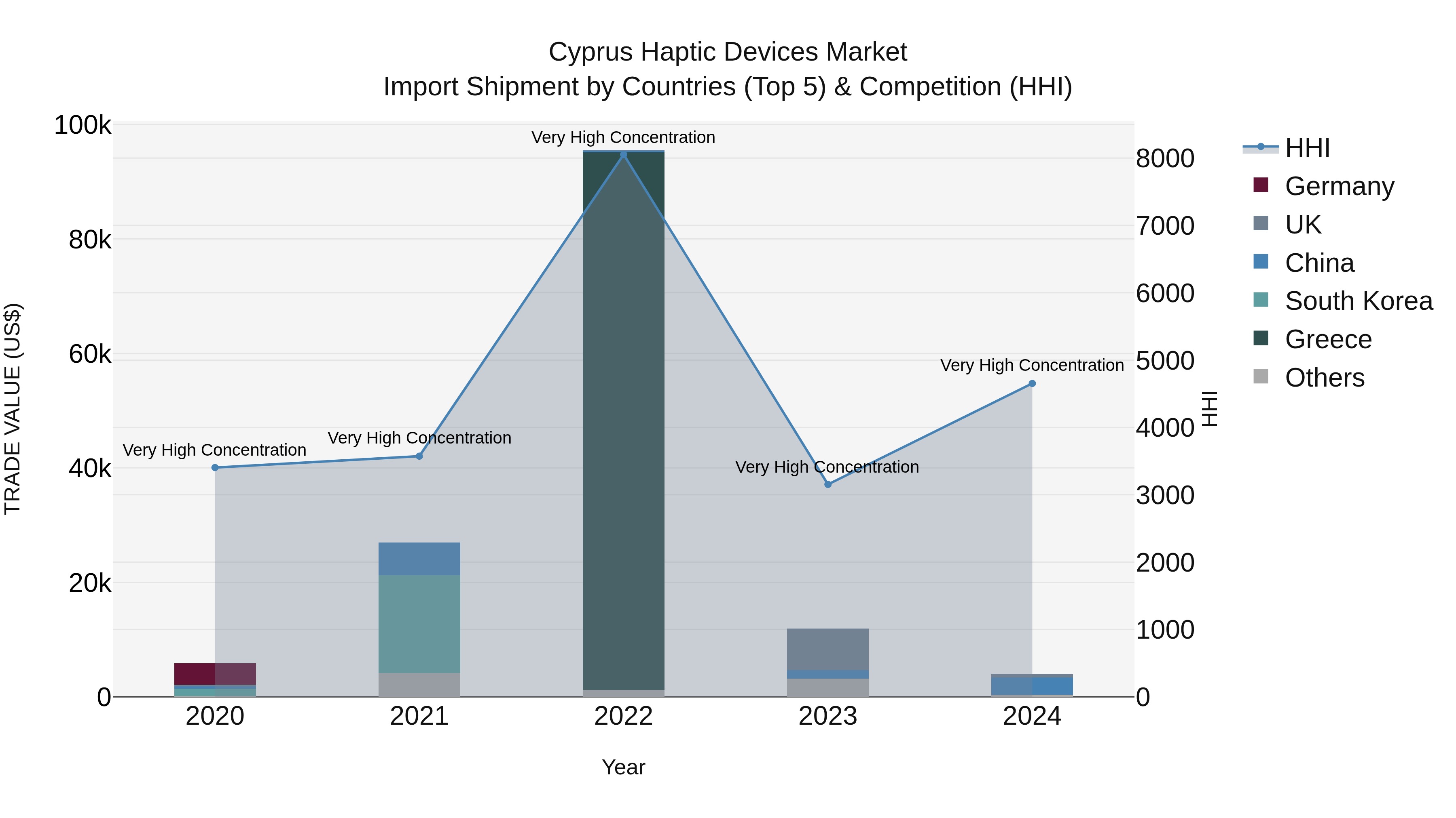 Cyprus Haptic Devices Market Import Shipment by Countries (Top 5) & Competition (HHI)