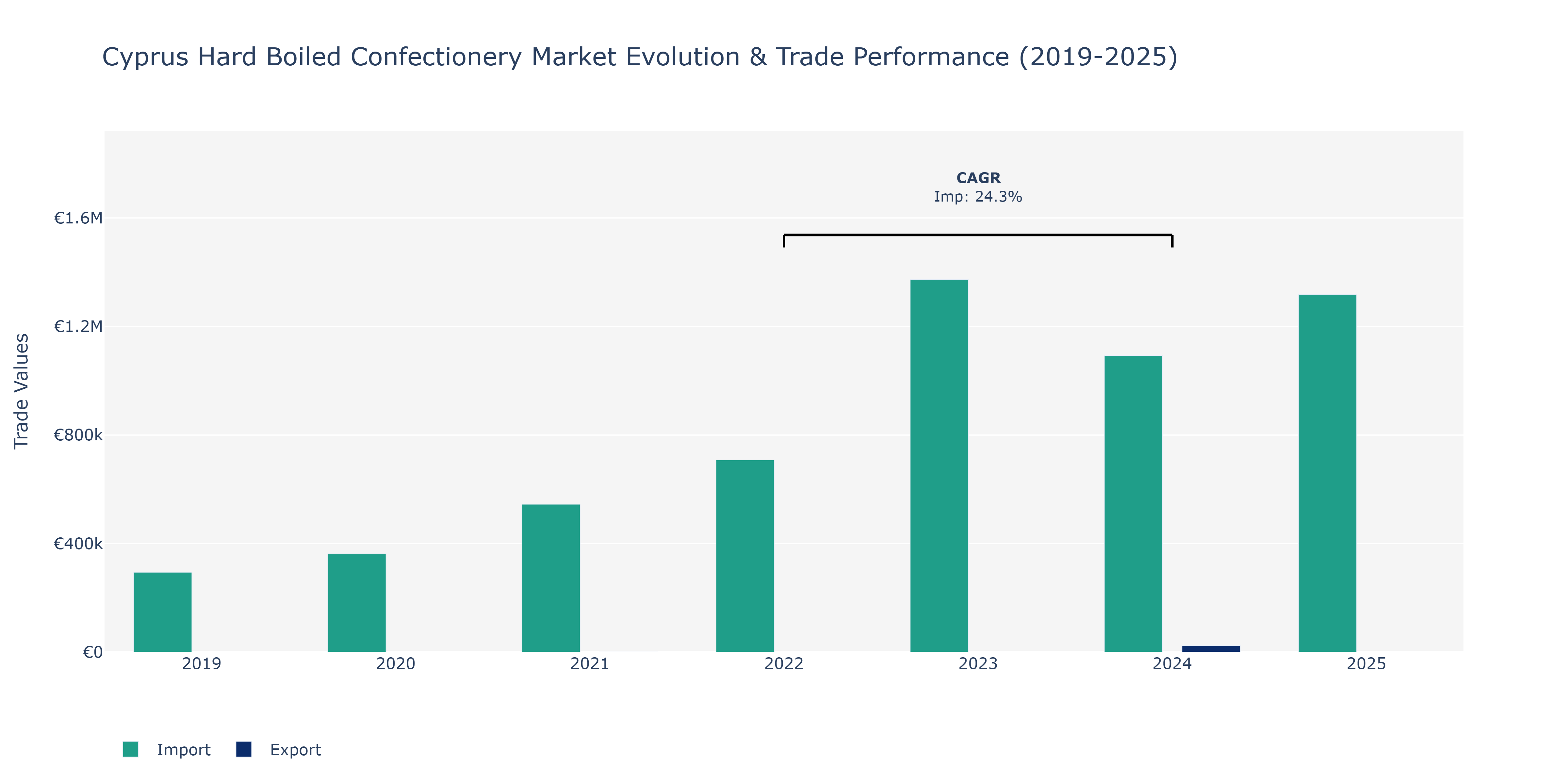 Cyprus Hard Boiled Confectionery Market: Production & Trade Performance (2019-2025) Size