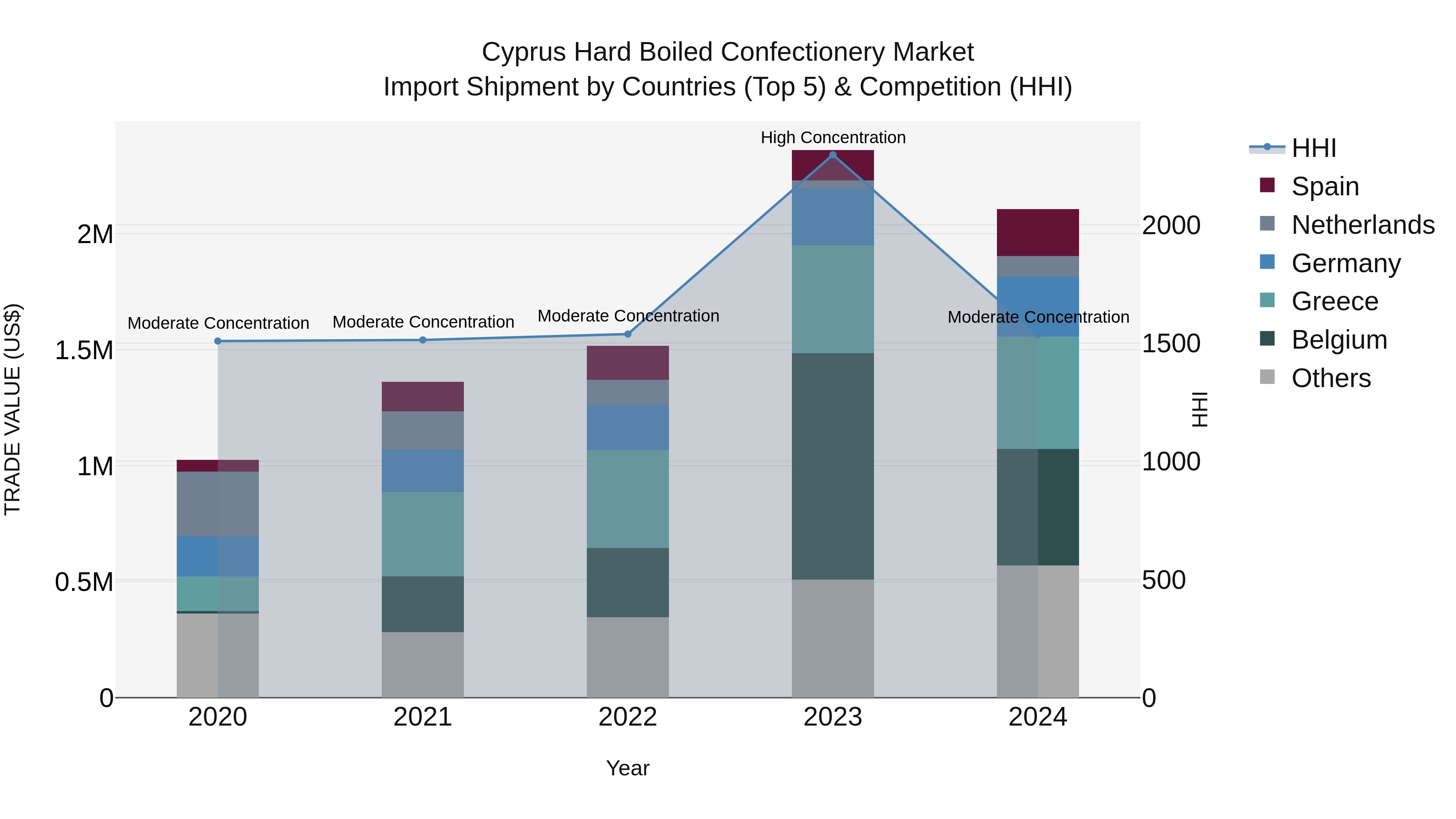 Cyprus Hard Boiled Confectionery Market Import Shipment by Countries (Top 5) & Competition (HHI)