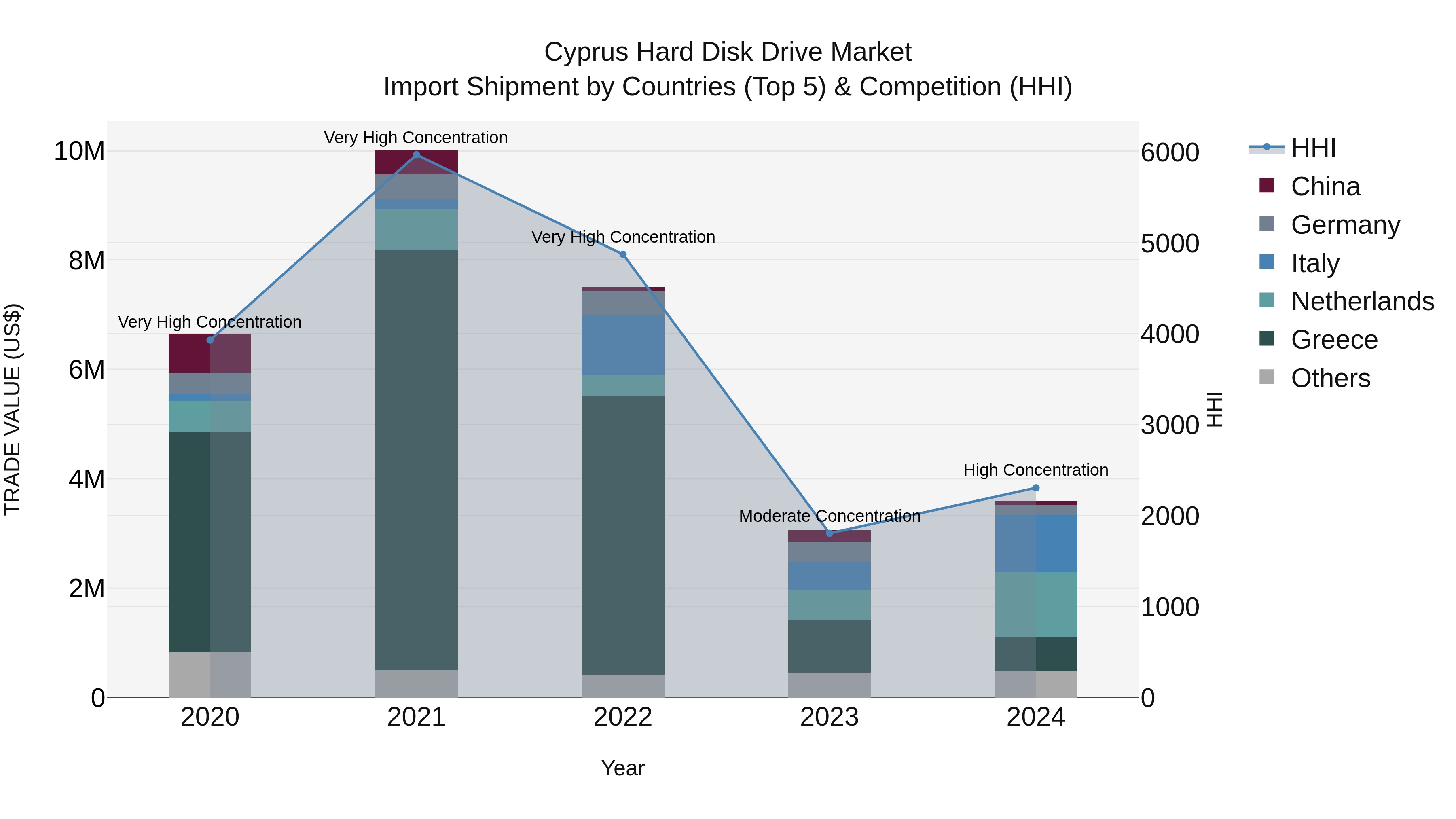 Cyprus Hard Disk Drive Market Import Shipment by Countries (Top 5) & Competition (HHI)