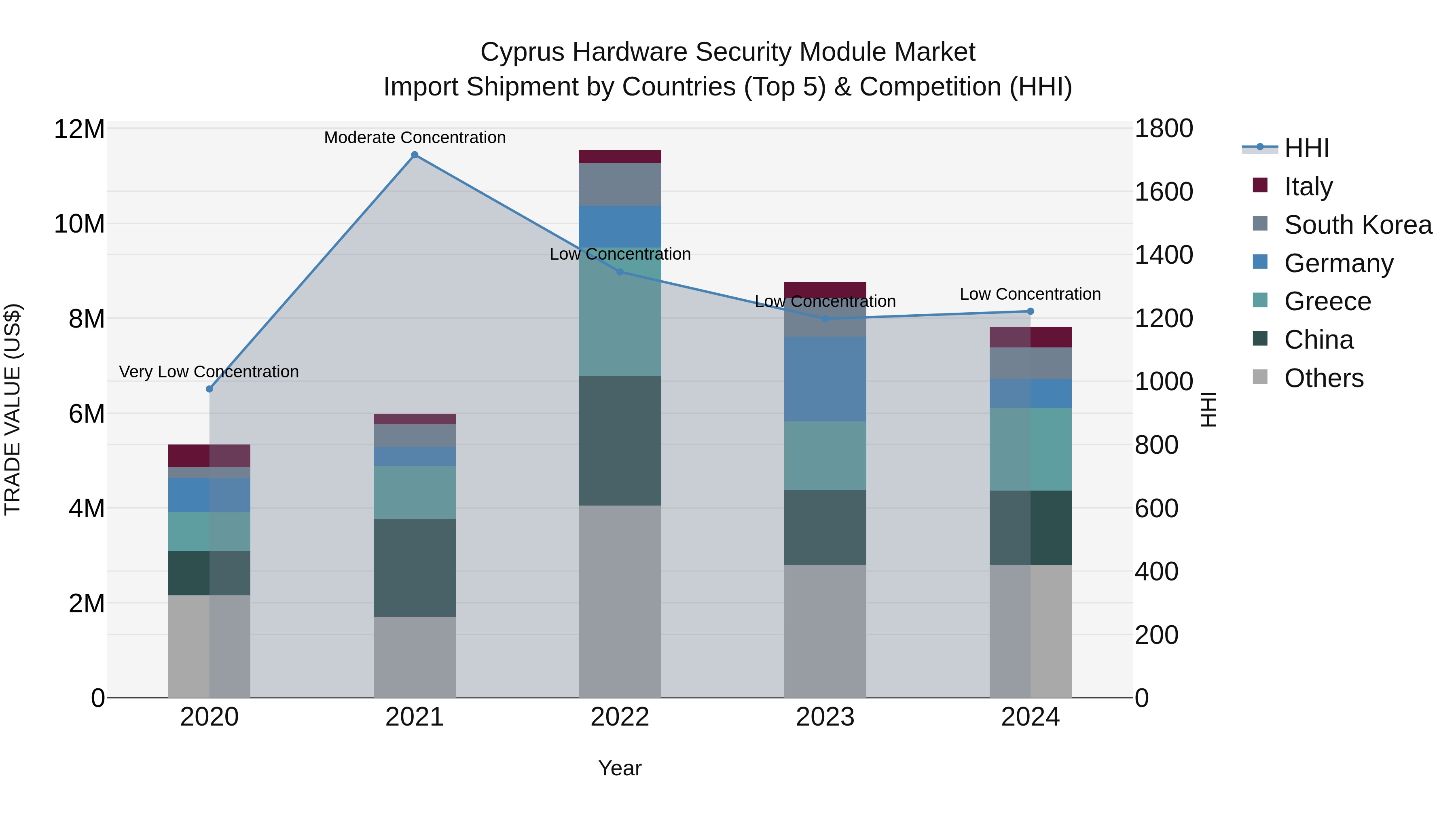 Cyprus Hardware Security Module Market Import Shipment by Countries (Top 5) & Competition (HHI)