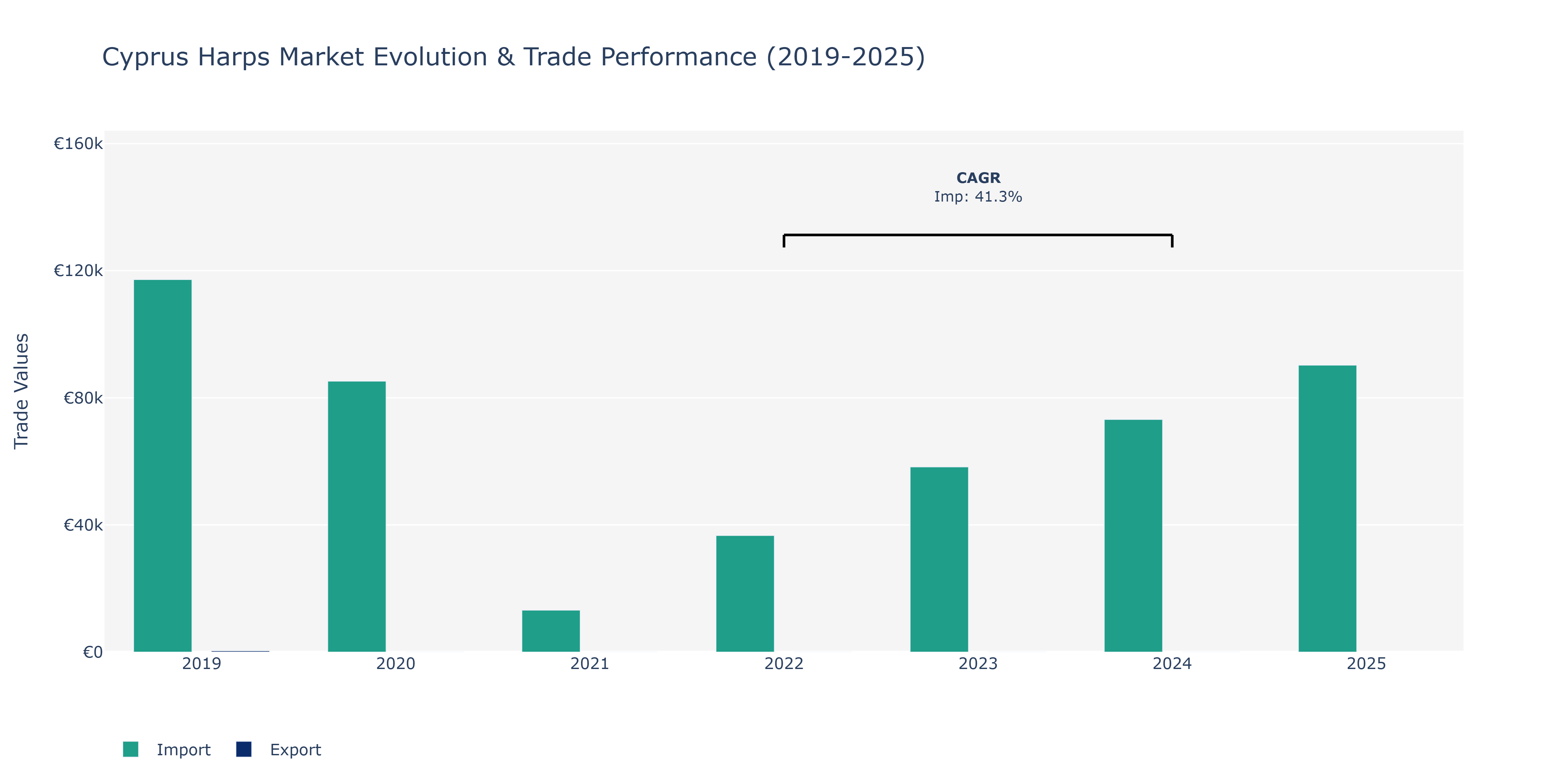 Cyprus Harps Market: Production & Trade Performance (2019-2025)
