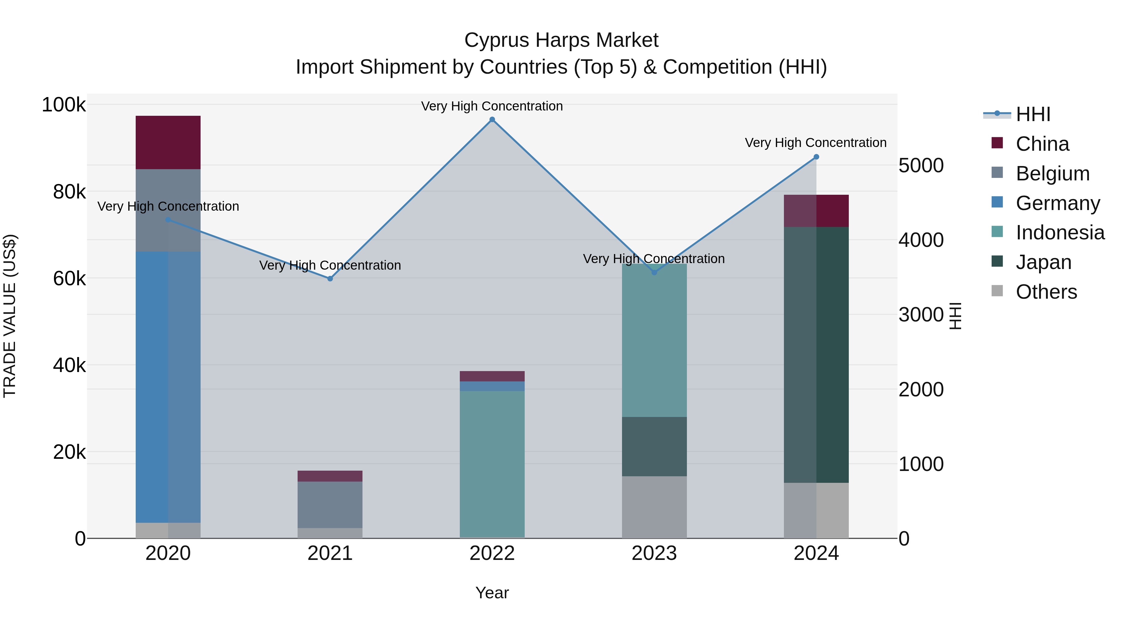 Cyprus Harps Market Import Shipment by Countries (Top 5) & Competition (HHI)