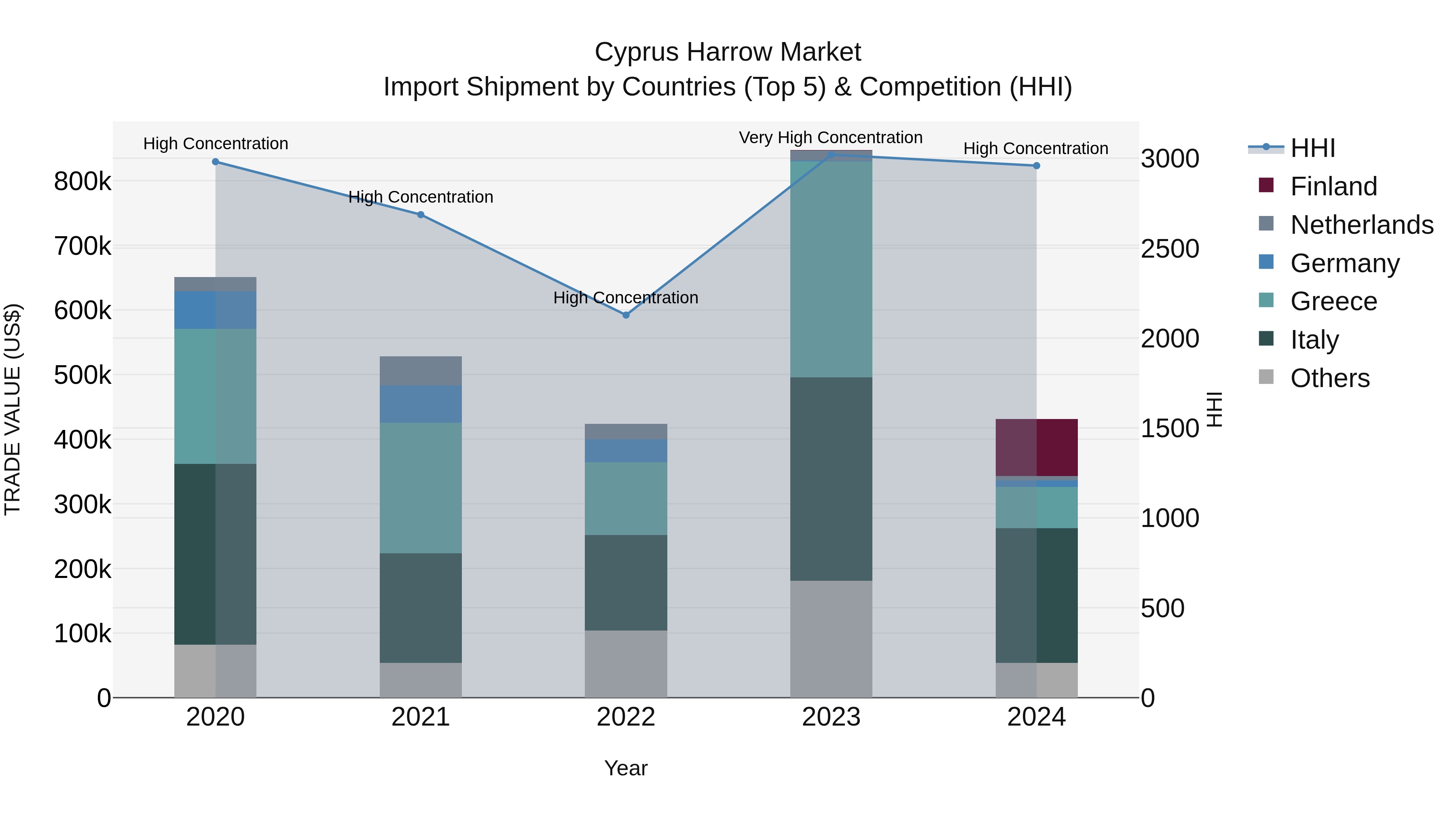 Cyprus Harrow Market Import Shipment by Countries (Top 5) & Competition (HHI)
