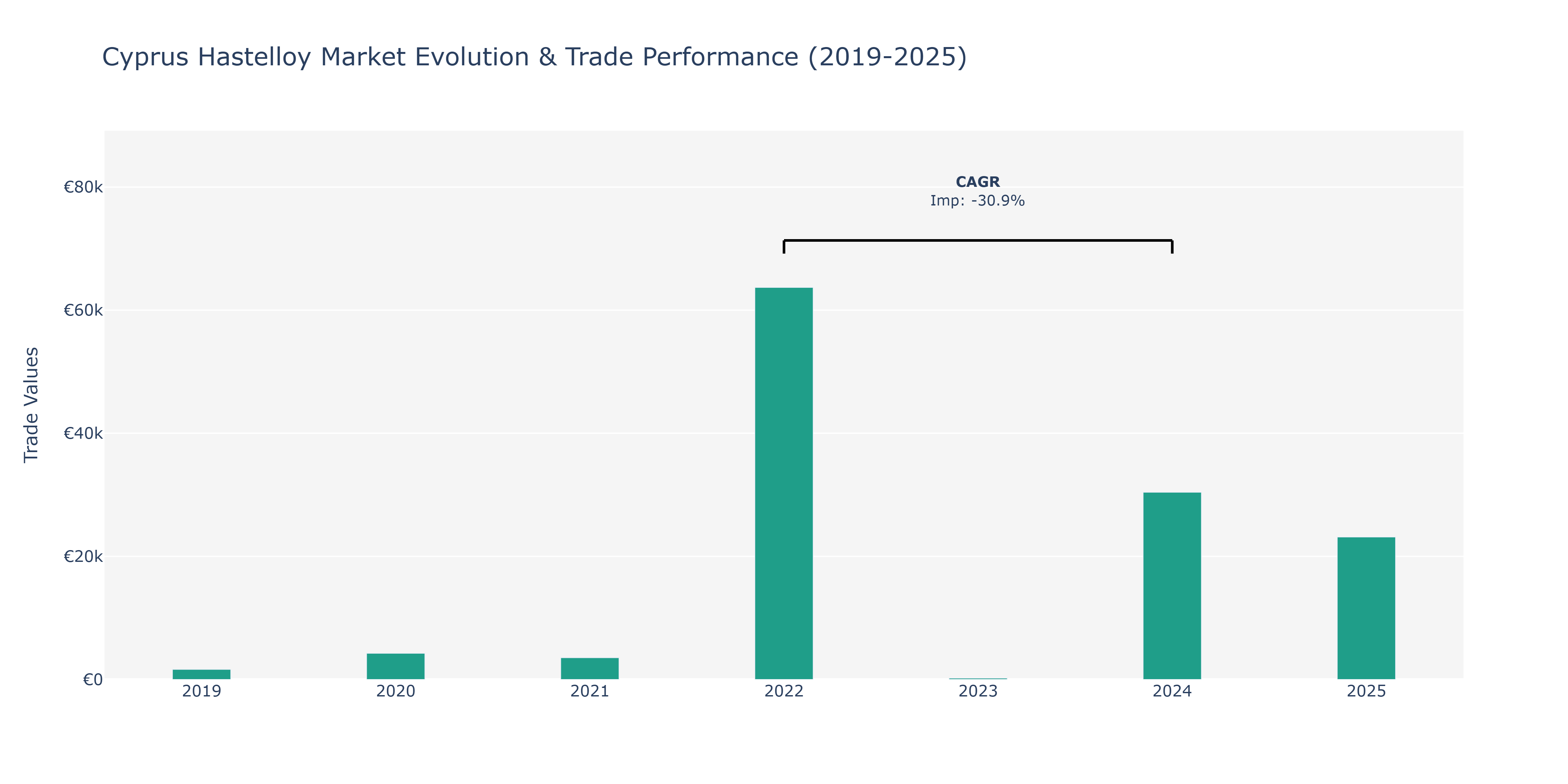 Cyprus Hastelloy Market: Production & Trade Performance (2019-2025)