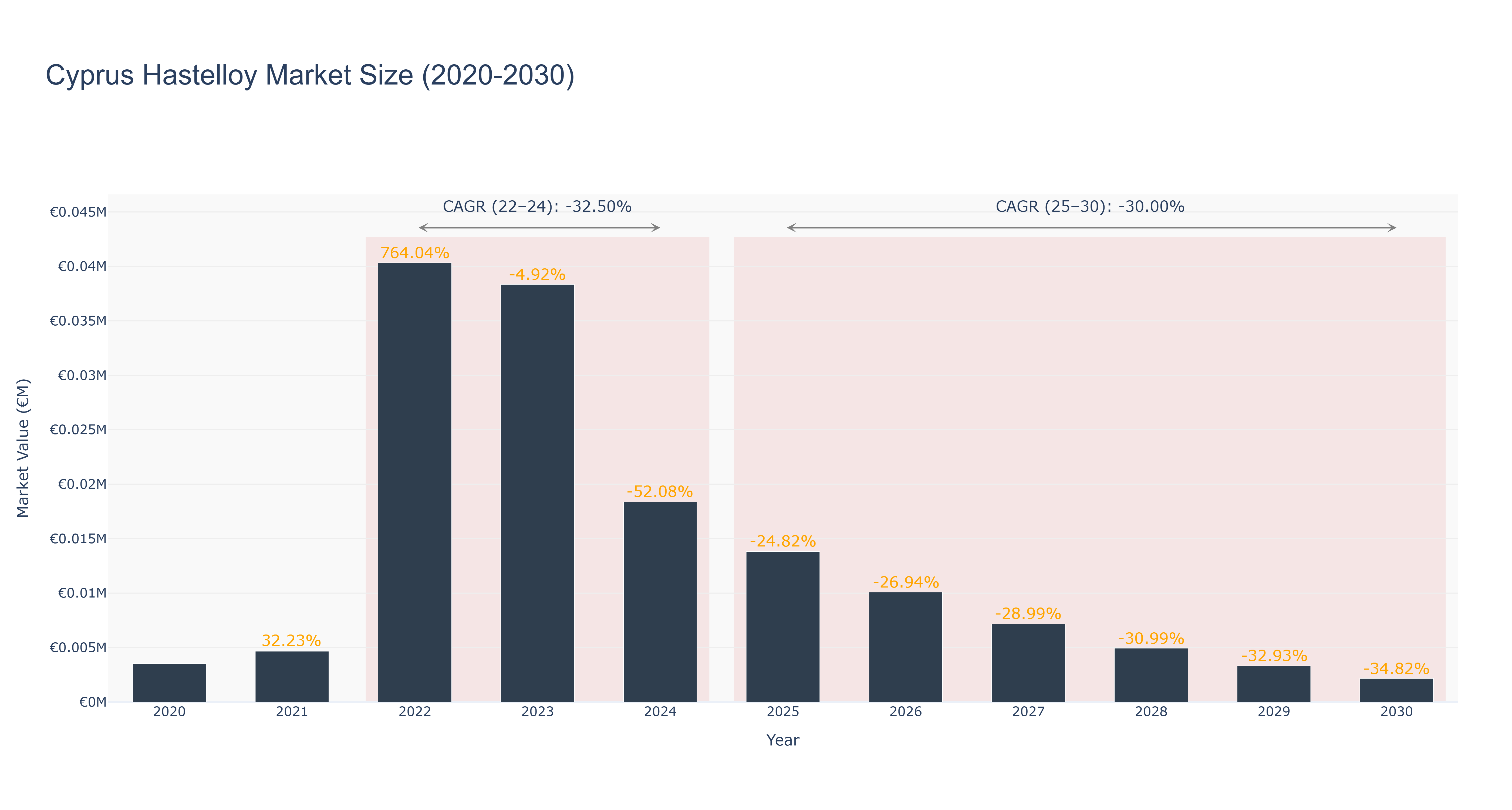 Cyprus Hastelloy Market Size (2020-2030)