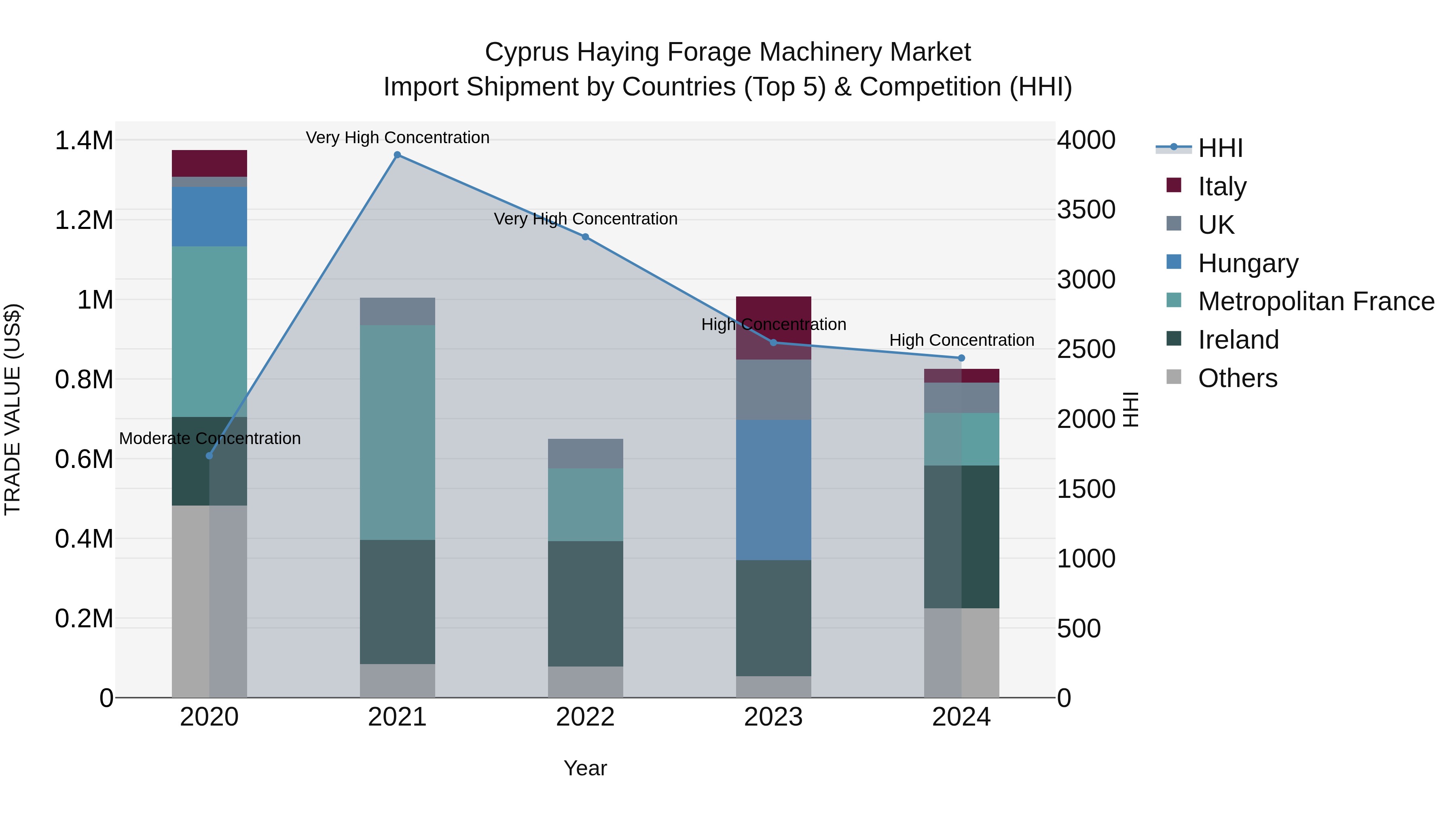 Cyprus Haying Forage Machinery Market Import Shipment by Countries (Top 5) & Competition (HHI)