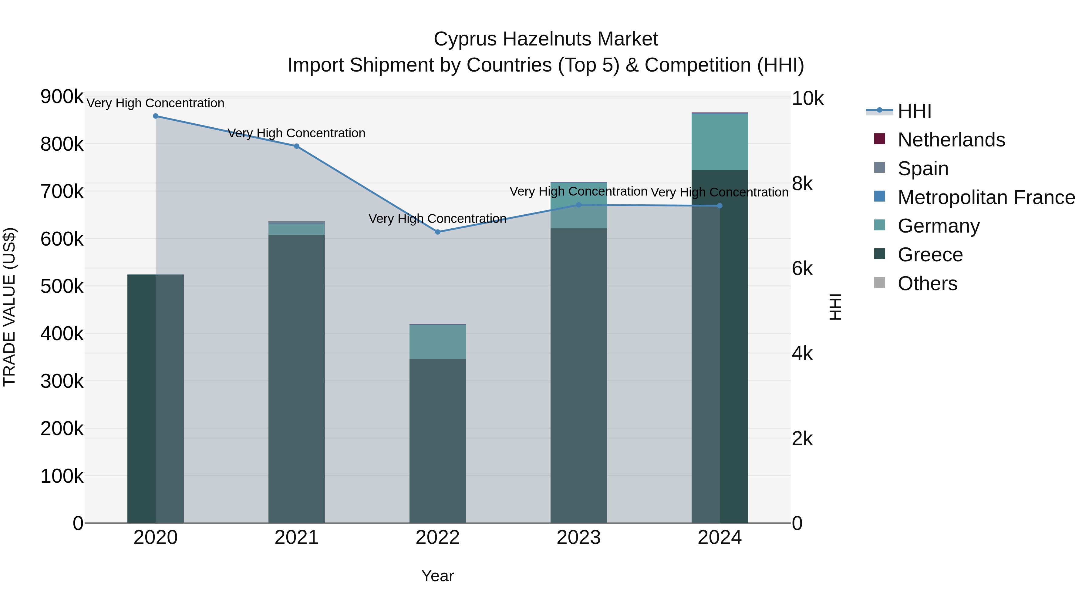 Cyprus Hazelnuts Market Import Shipment by Countries (Top 5) & Competition (HHI)