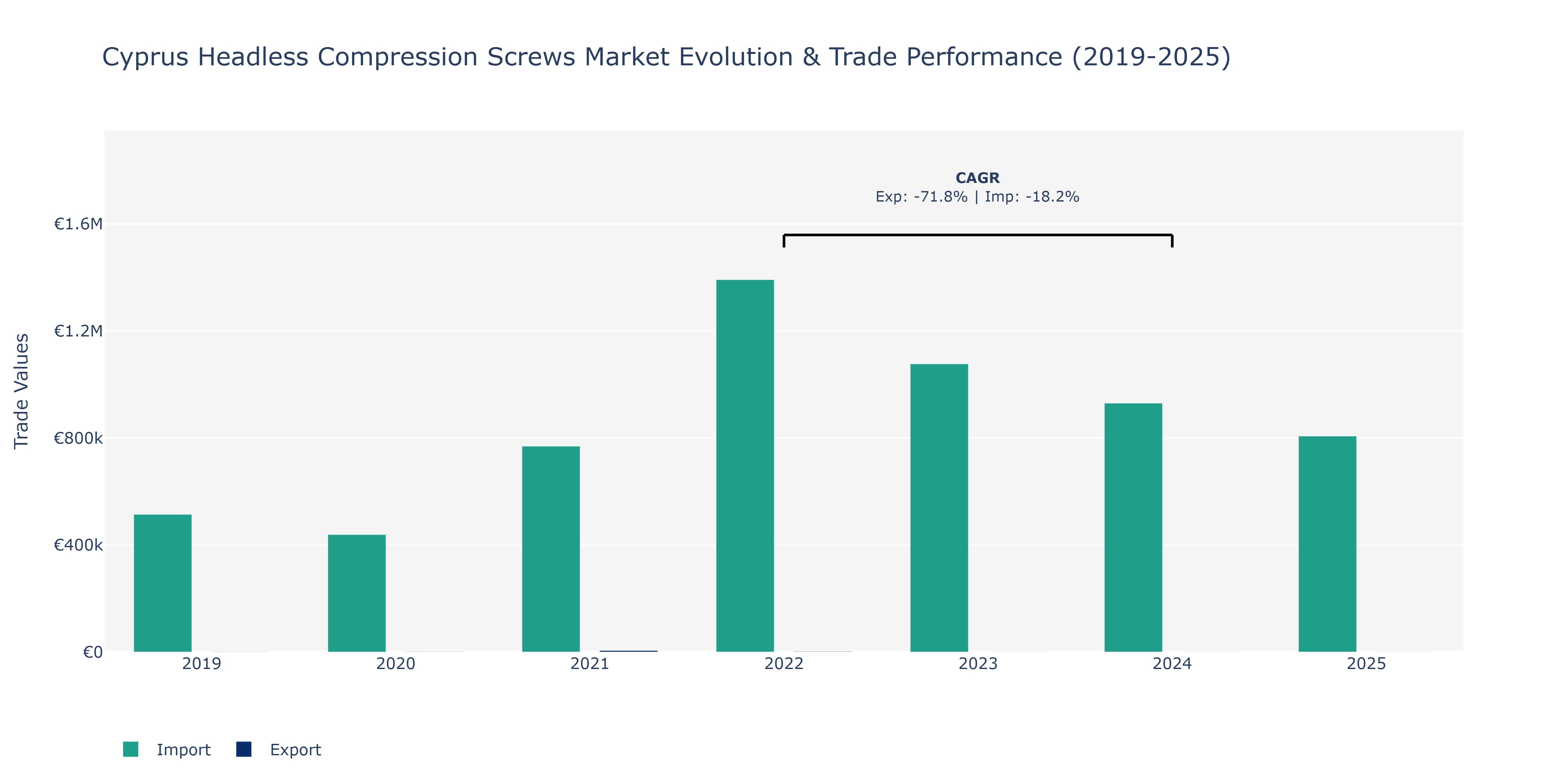 Cyprus Headless Compression Screws Market: Production & Trade Performance (2019-2025)