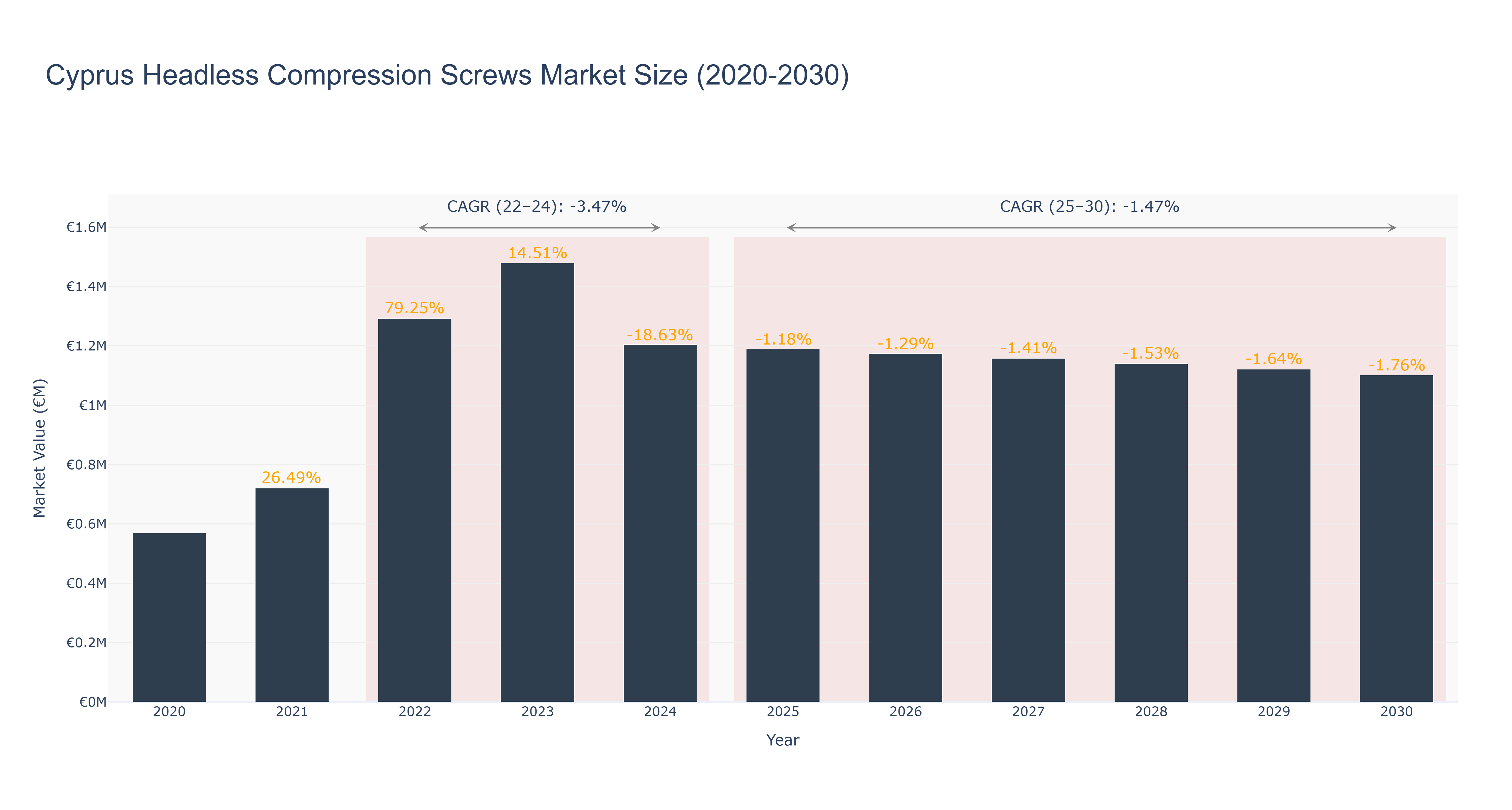 Cyprus Headless Compression Screws Market Size (2020-2030)