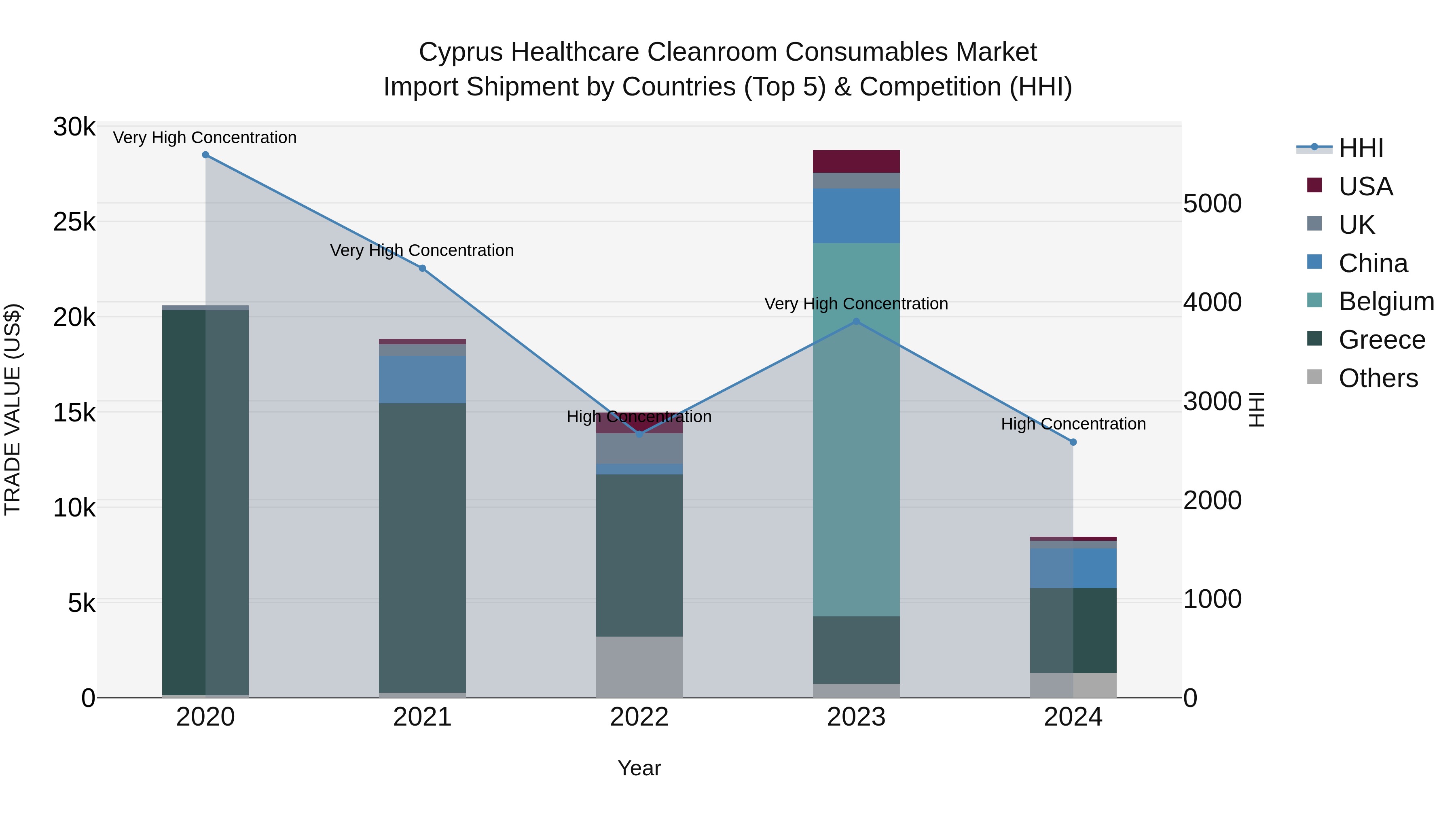 Cyprus Healthcare Cleanroom Consumables Market Import Shipment by Countries (Top 5) & Competition (HHI)