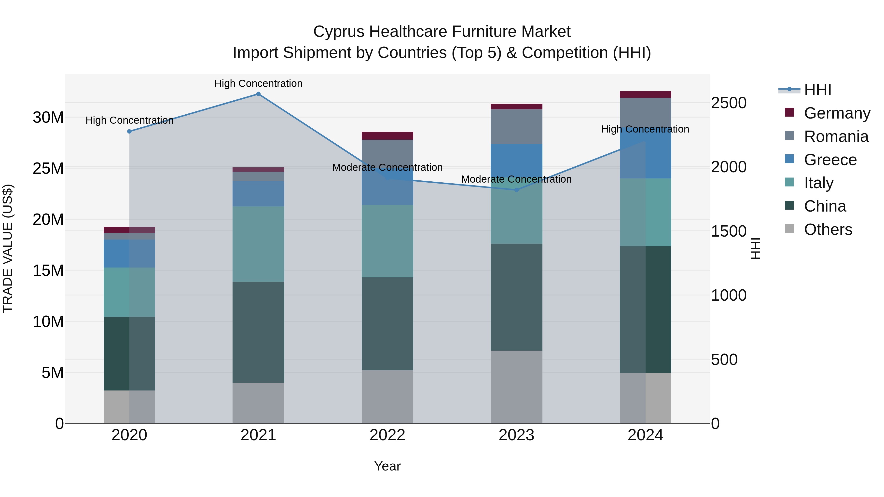Cyprus Healthcare Furniture Market Import Shipment by Countries (Top 5) & Competition (HHI)