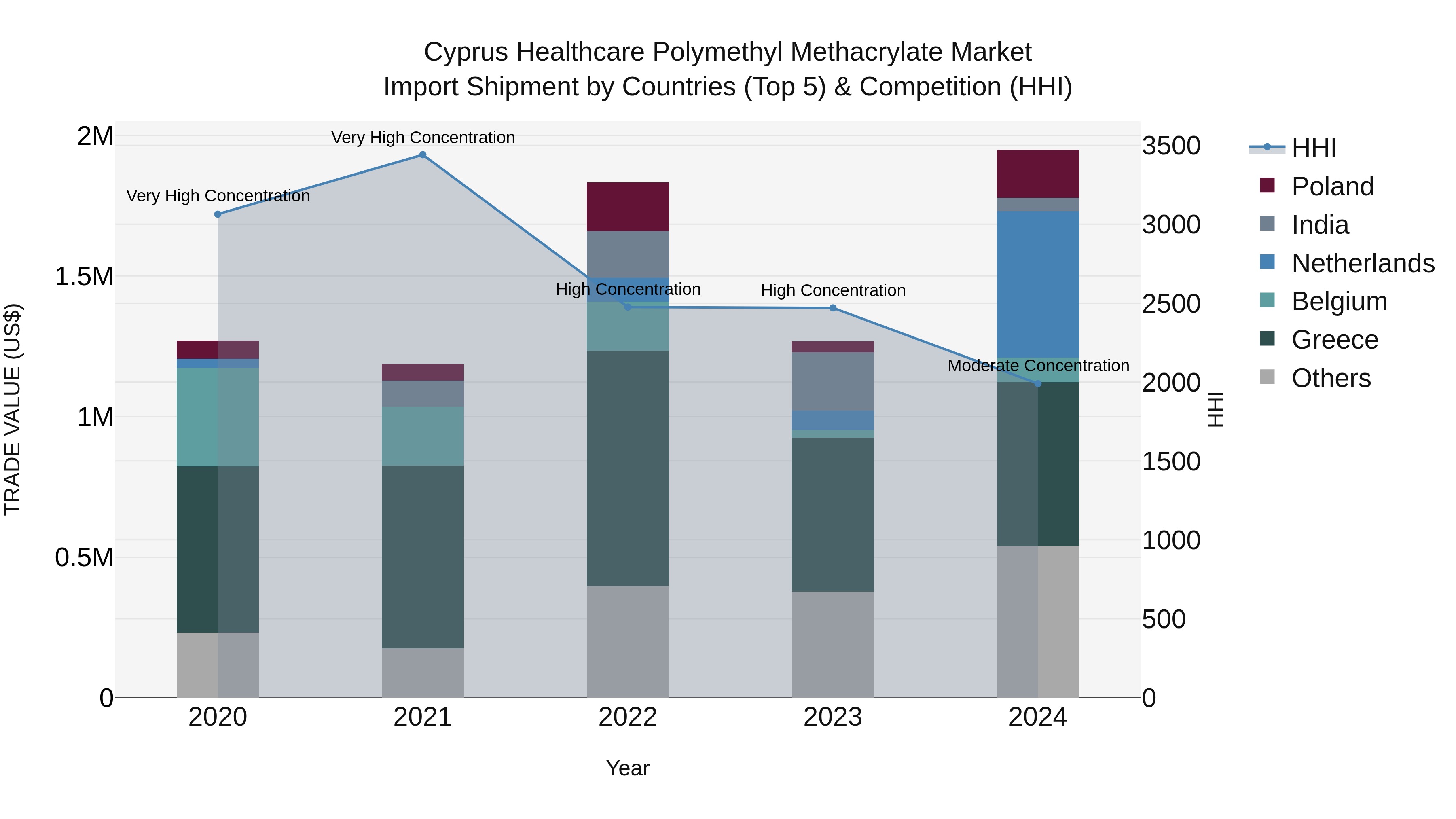 Cyprus Healthcare Polymethyl Methacrylate Market Import Shipment by Countries (Top 5) & Competition (HHI)