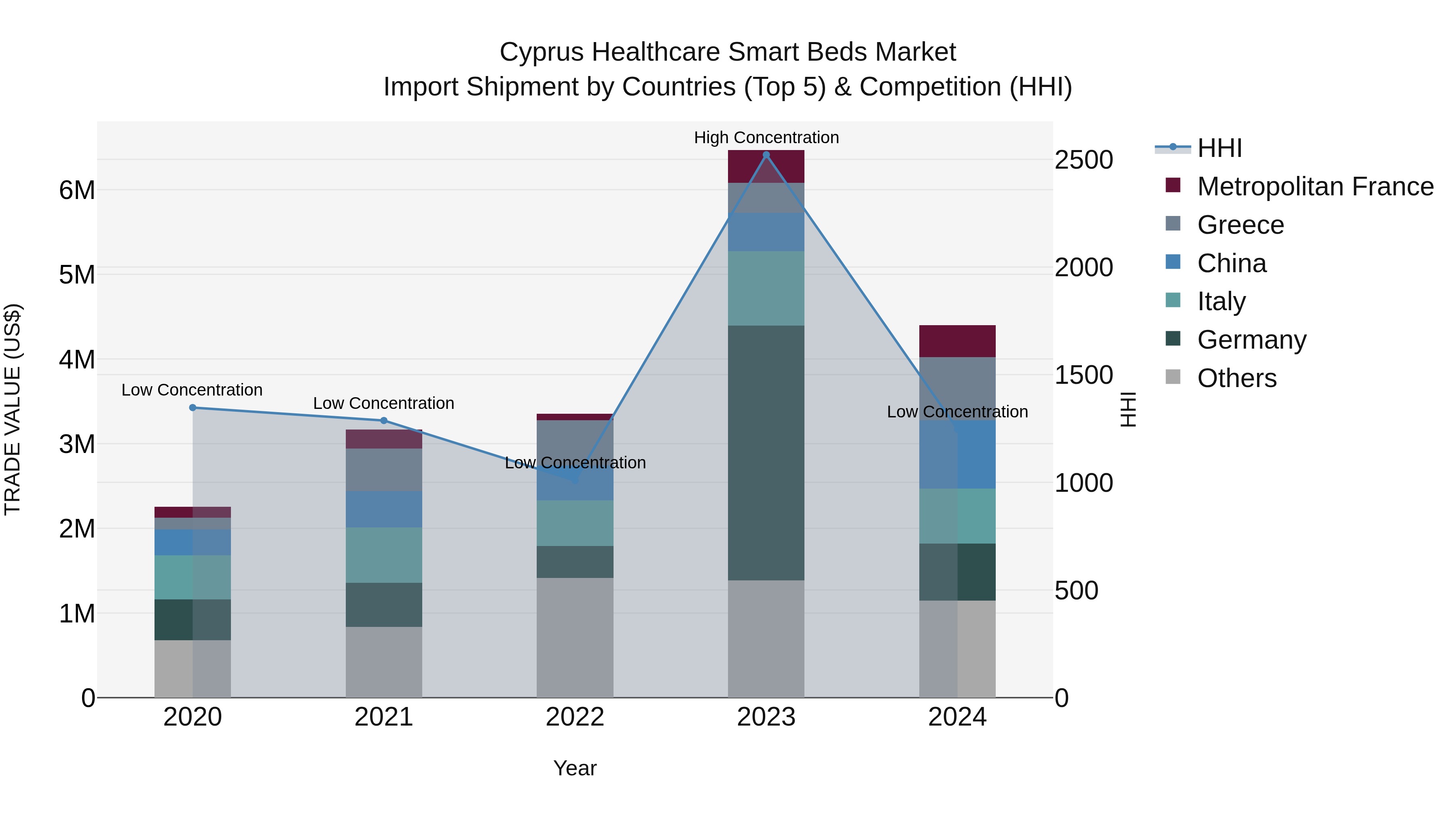 Cyprus Healthcare Smart Beds Market Import Shipment by Countries (Top 5) & Competition (HHI)