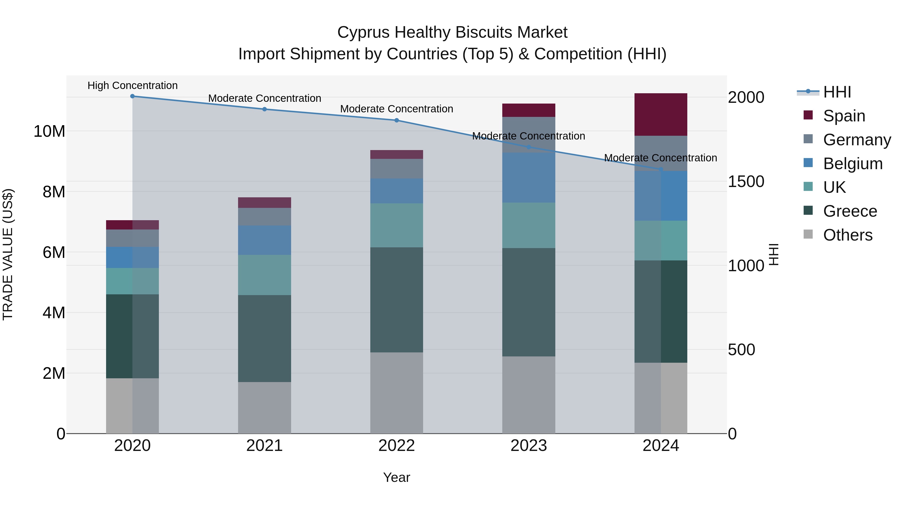 Cyprus Healthy Biscuits Market Import Shipment by Countries (Top 5) & Competition (HHI)